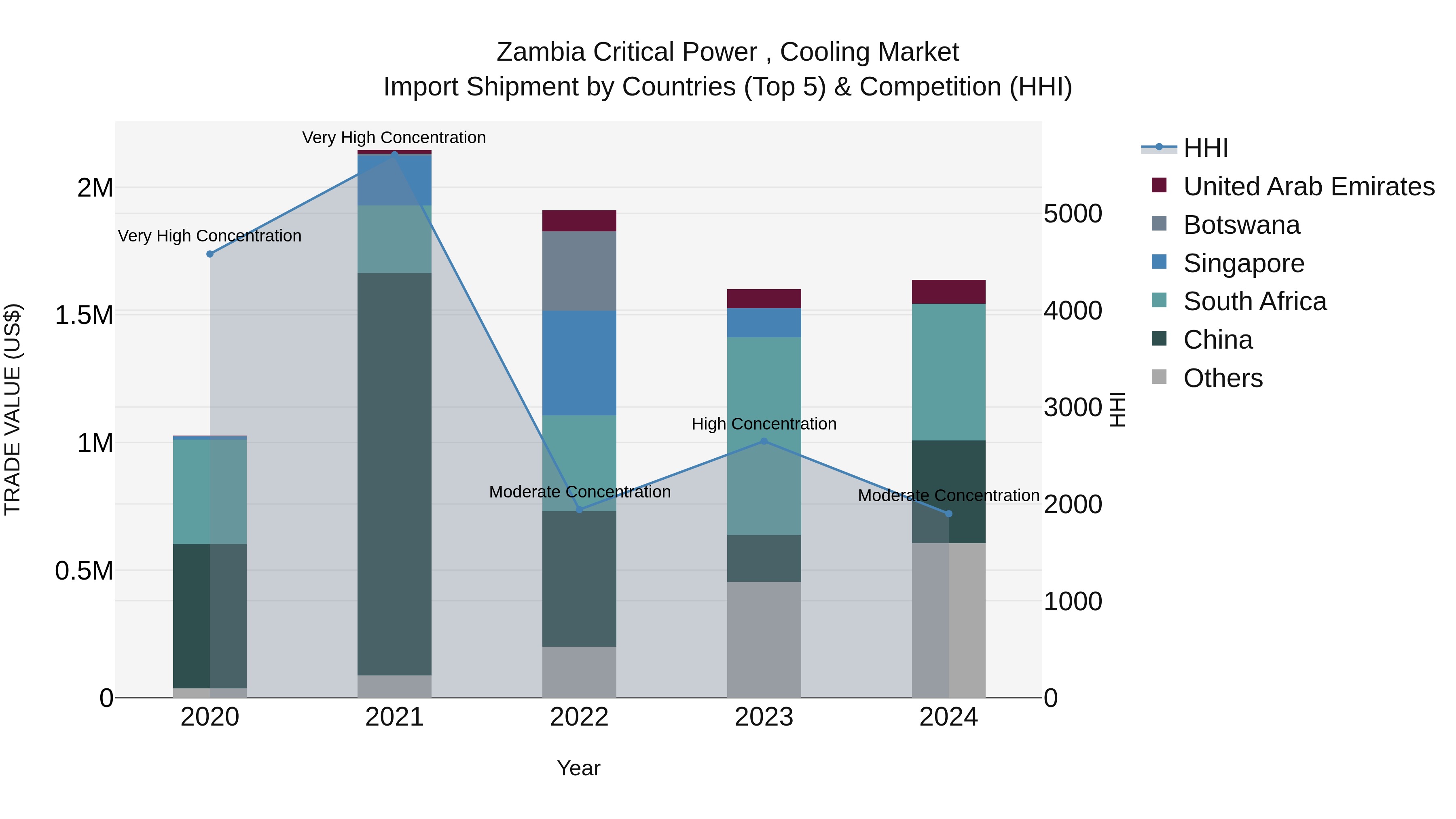 Zambia Critical Power , Cooling Market: Top 5 Importing Countries and Market Competition (HHI) Analysis