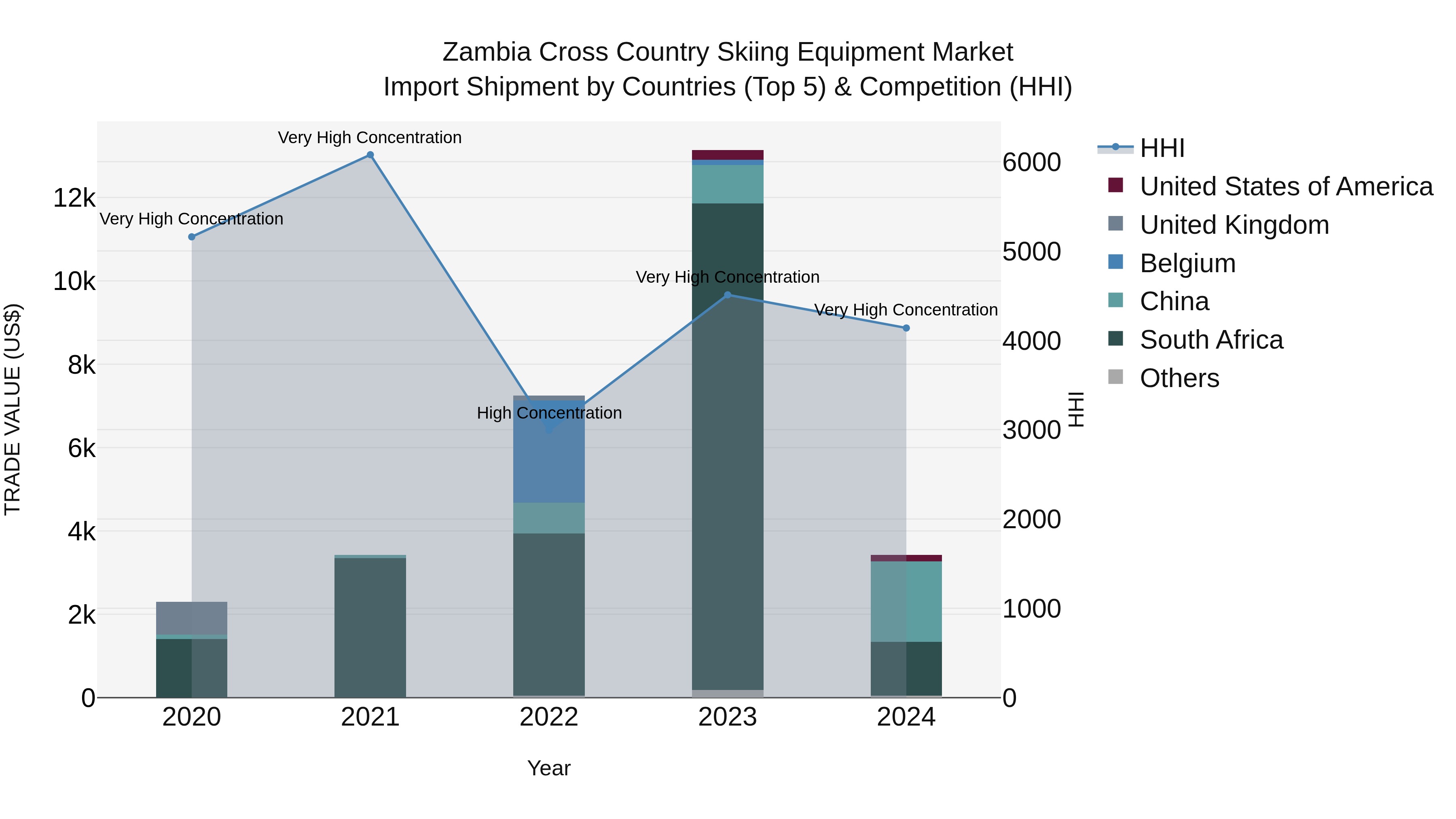 Zambia Cross Country Skiing Equipment Market: Top 5 Importing Countries and Market Competition (HHI) Analysis