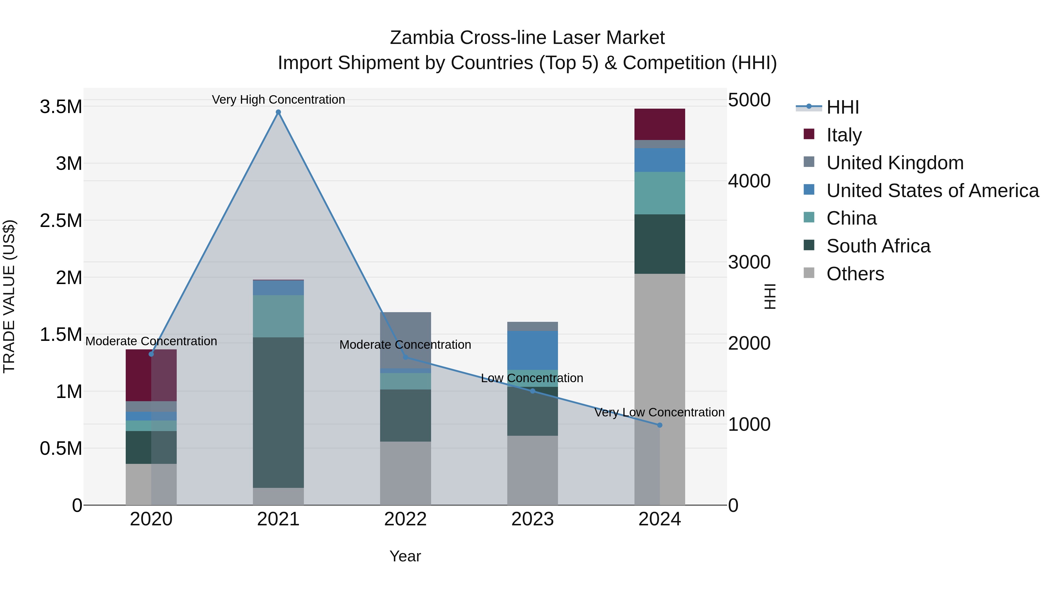 Zambia Cross-line Laser Market: Top 5 Importing Countries and Market Competition (HHI) Analysis