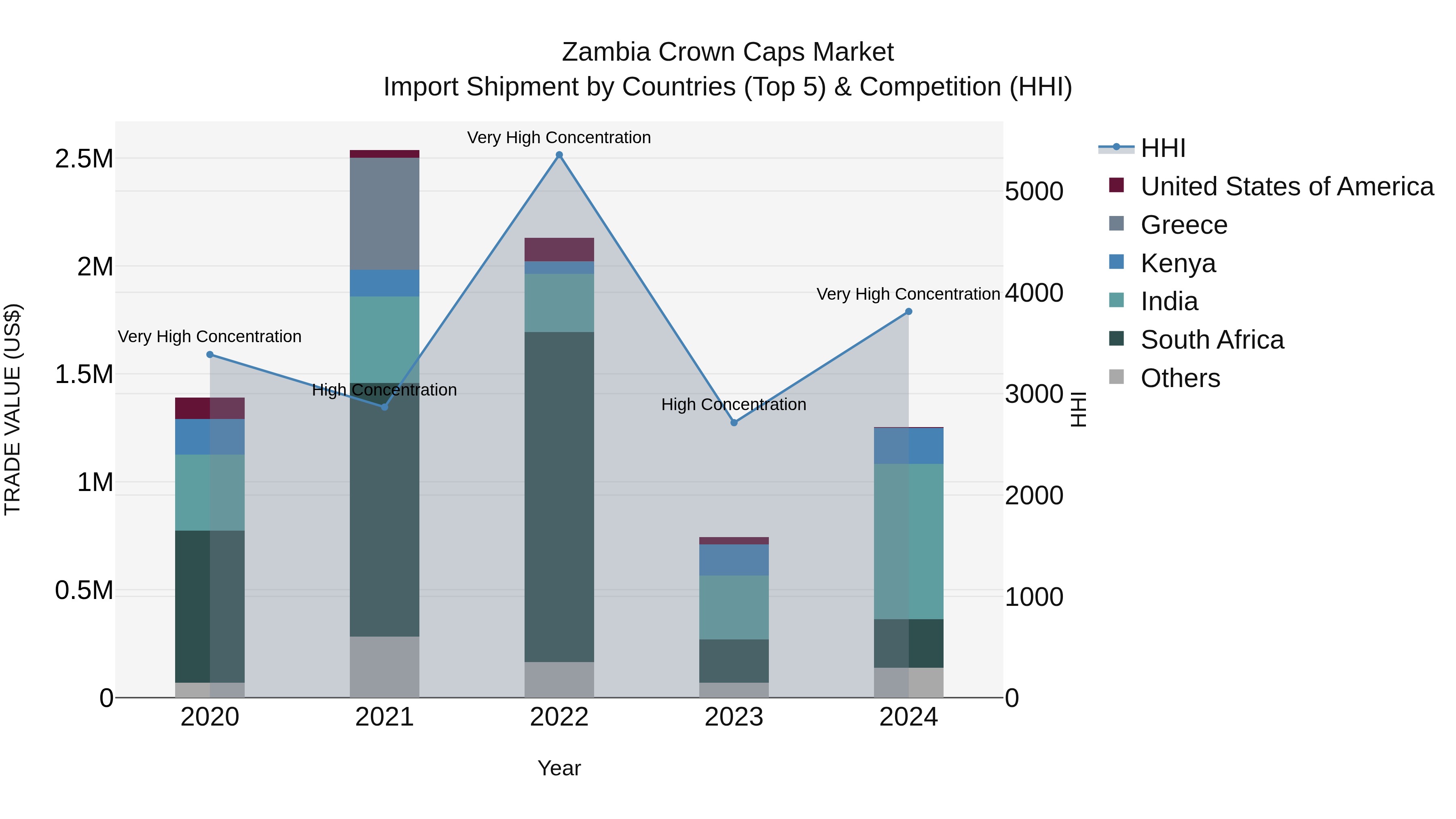 Zambia Crown Caps Market: Top 5 Importing Countries and Market Competition (HHI) Analysis