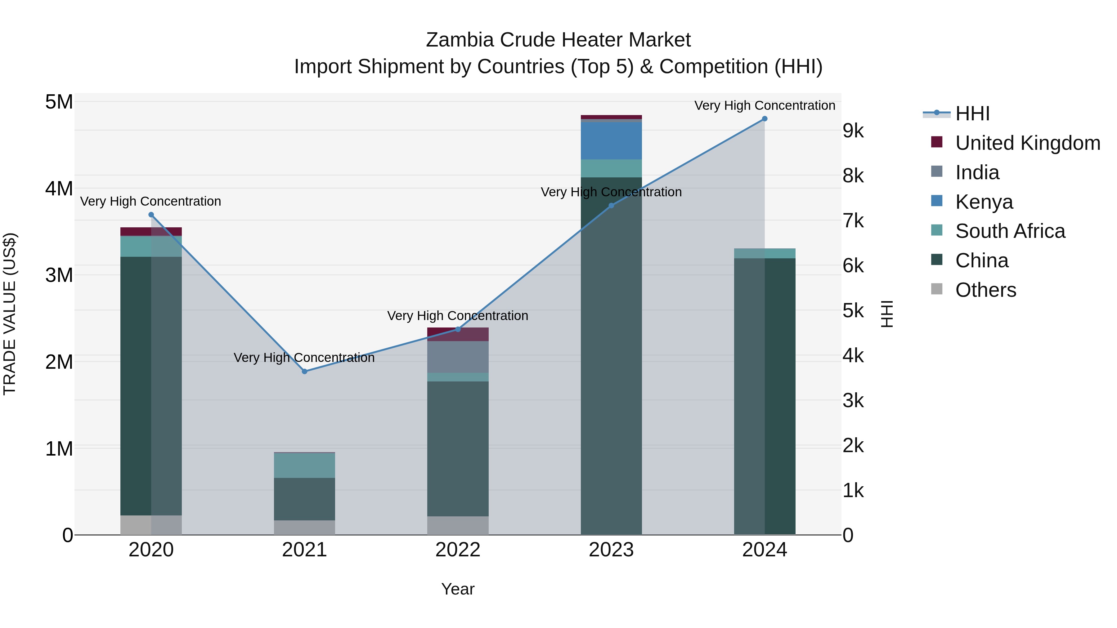 Zambia Crude Heater Market: Top 5 Importing Countries and Market Competition (HHI) Analysis