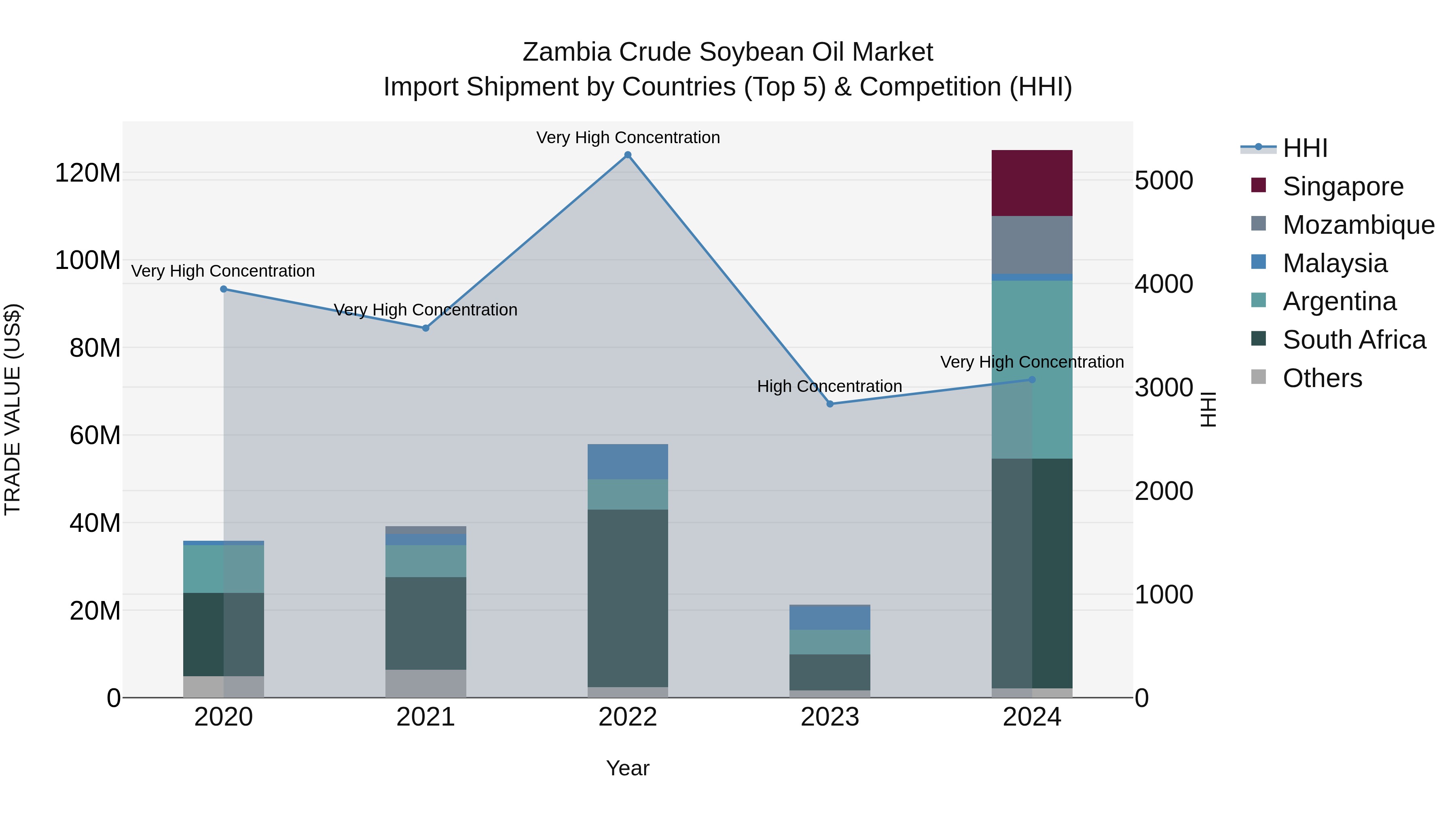 Zambia Crude Soybean Oil Market: Top 5 Importing Countries and Market Competition (HHI) Analysis