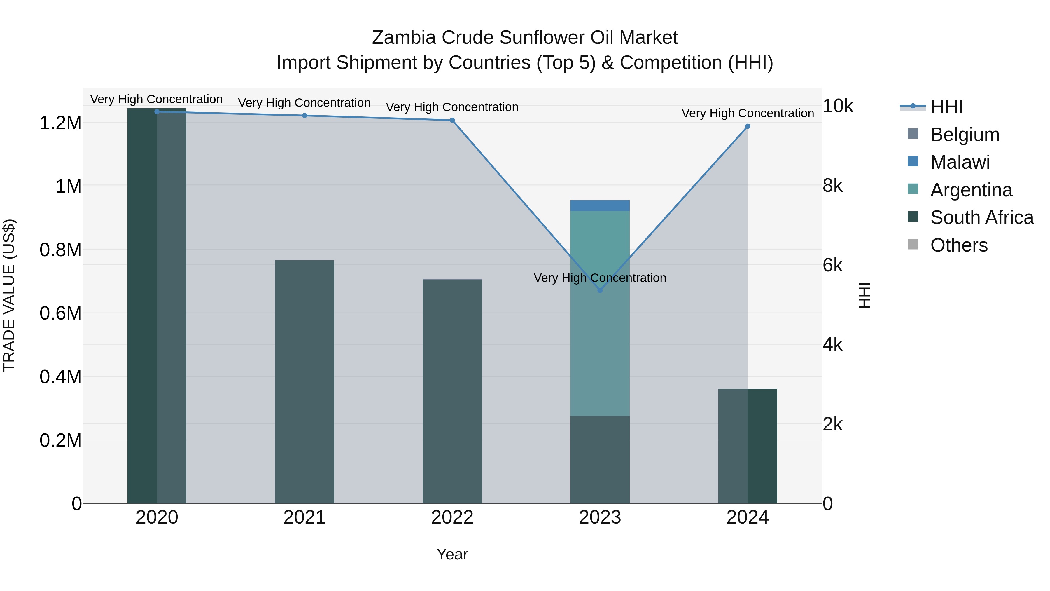 Zambia Crude Sunflower Oil Market: Top 5 Importing Countries and Market Competition (HHI) Analysis