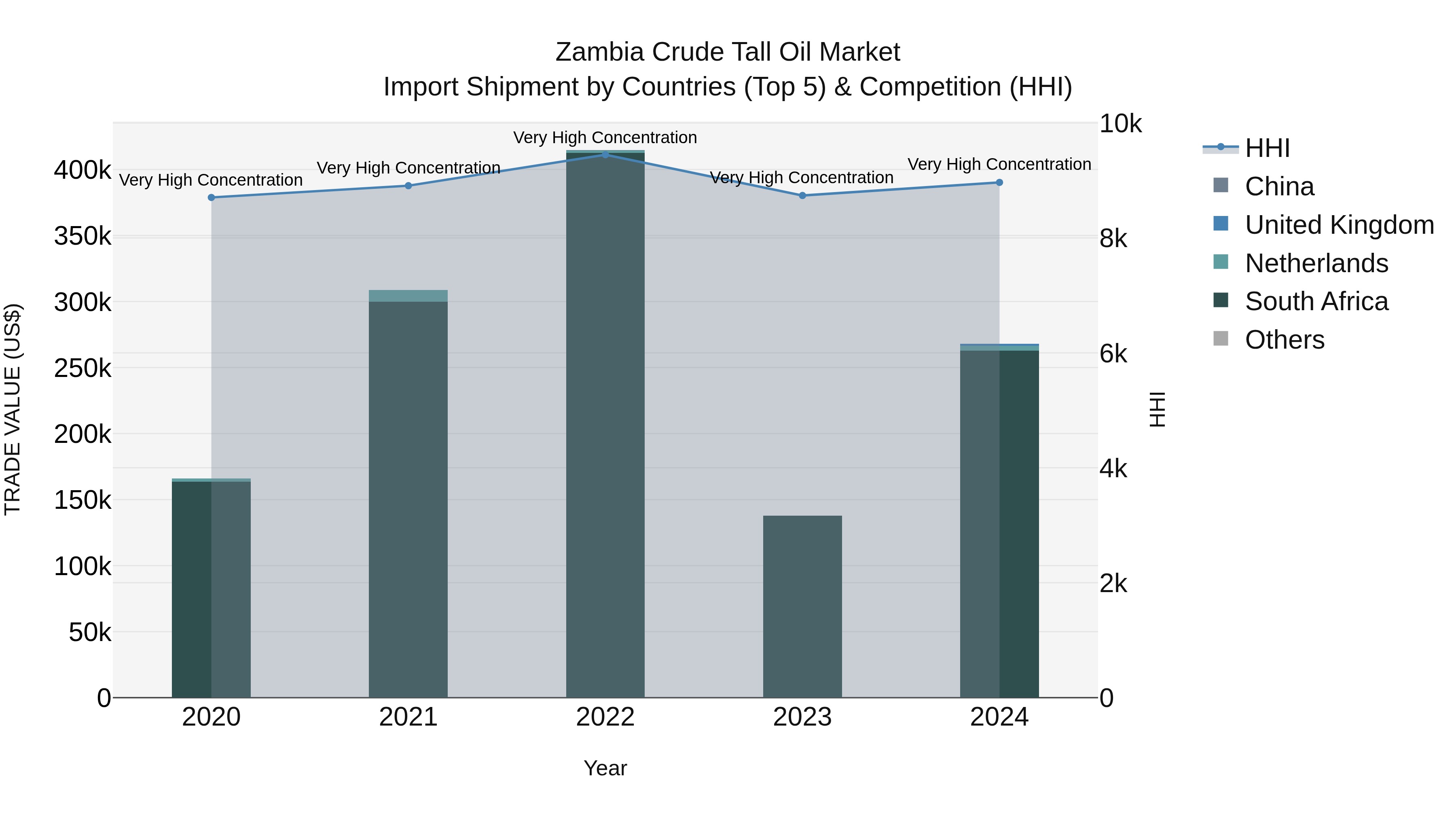 Zambia Crude Tall Oil Market: Top 5 Importing Countries and Market Competition (HHI) Analysis