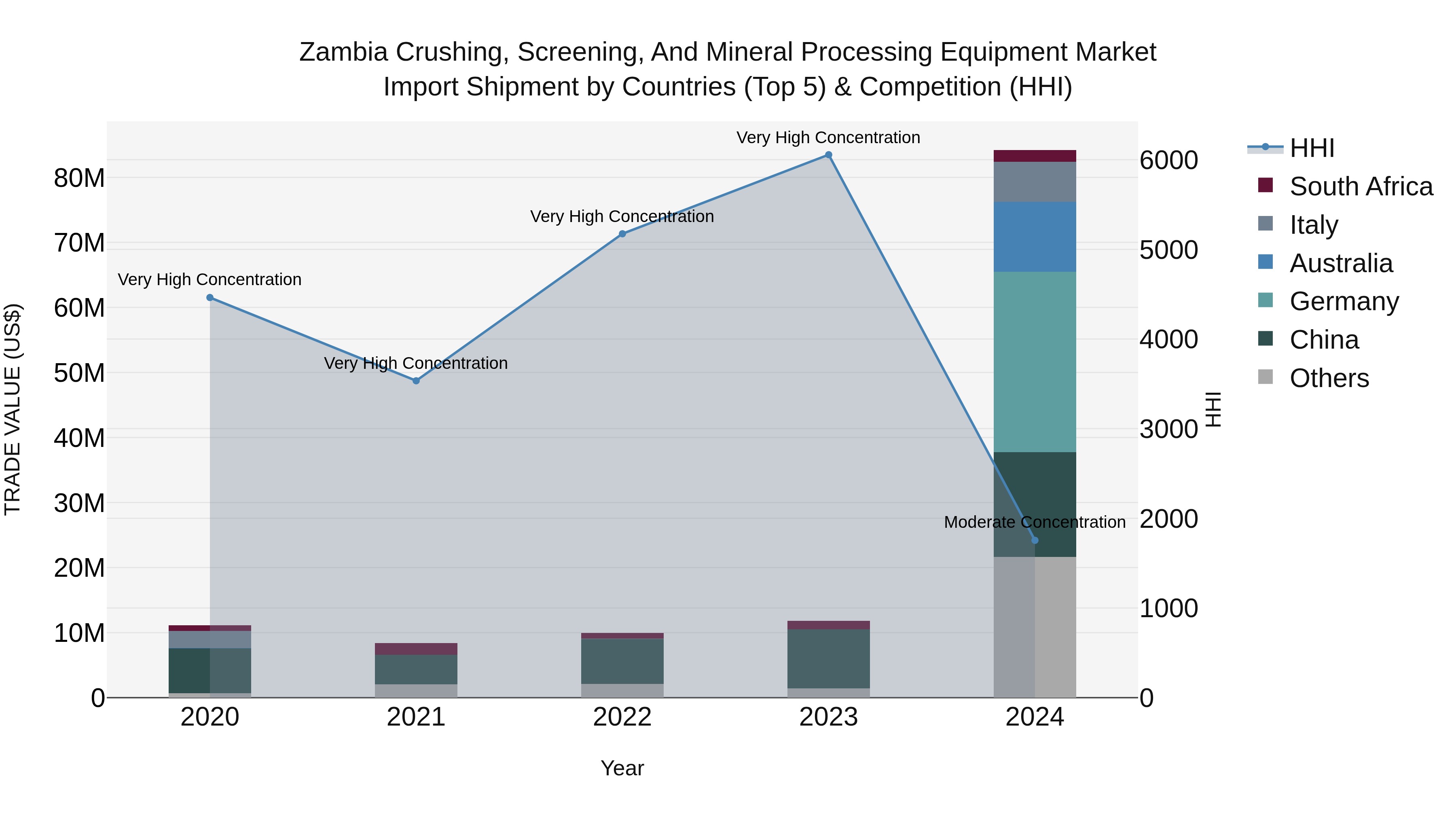 Zambia Crushing, Screening, and Mineral Processing Equipment Market: Top 5 Importing Countries and Market Competition (HHI) Analysis
