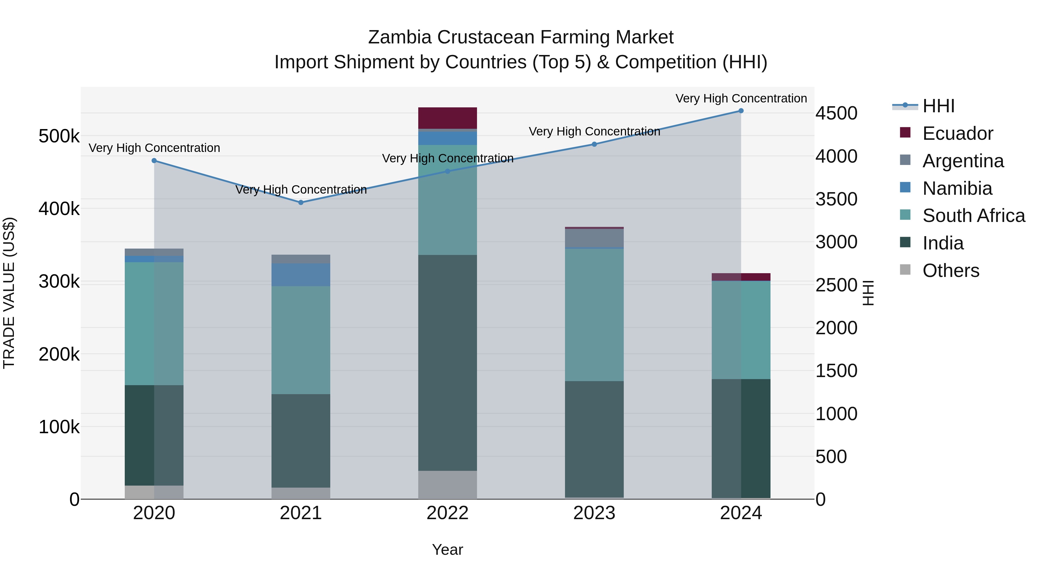 Zambia Crustacean Farming Market: Top 5 Importing Countries and Market Competition (HHI) Analysis