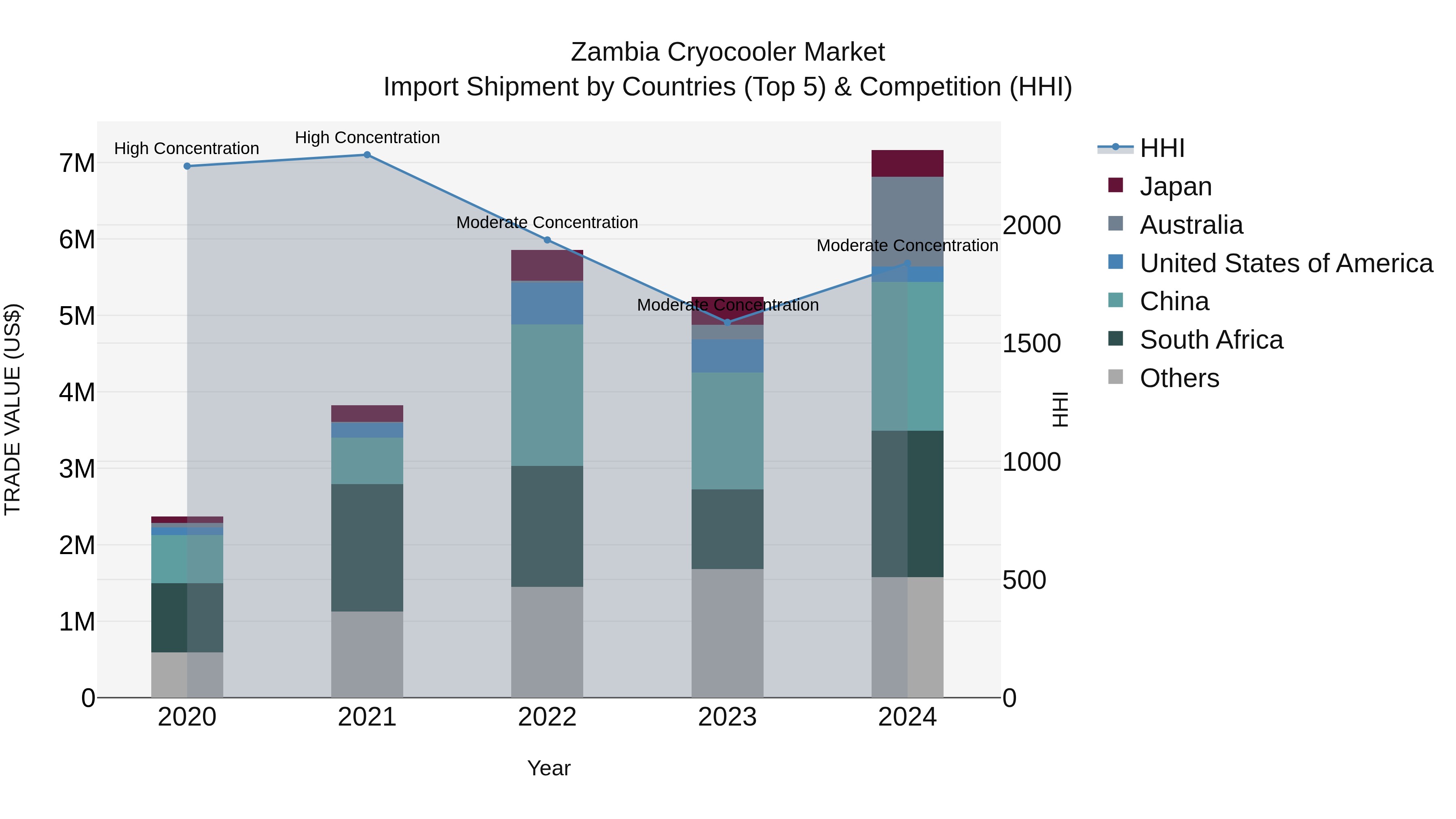 Zambia Cryocooler Market: Top 5 Importing Countries and Market Competition (HHI) Analysis