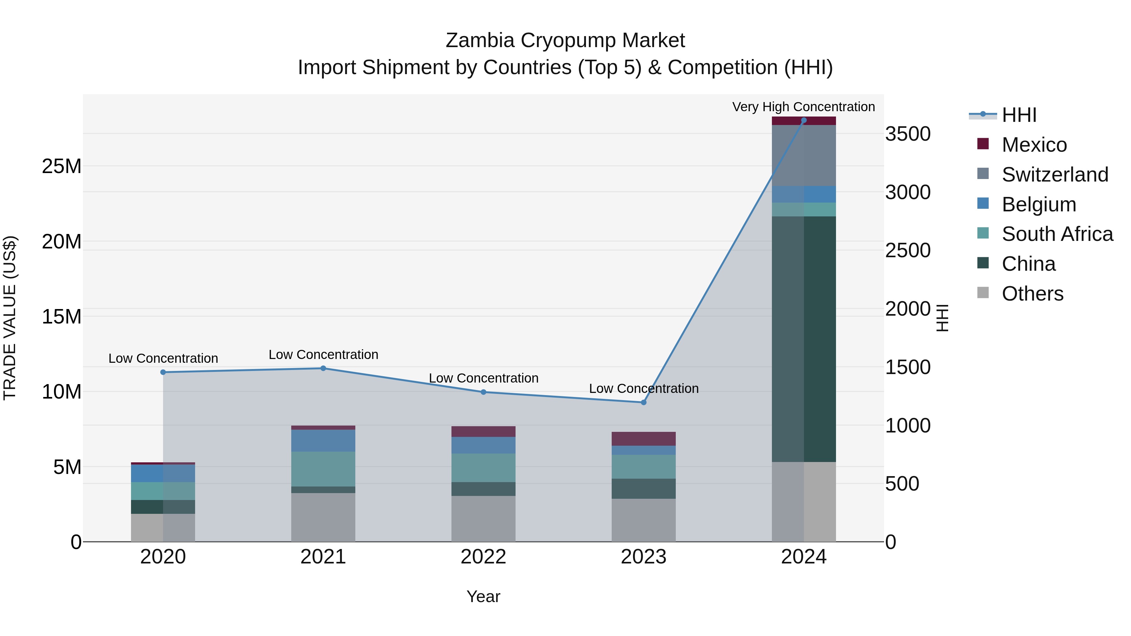 Zambia Cryopump Market: Top 5 Importing Countries and Market Competition (HHI) Analysis