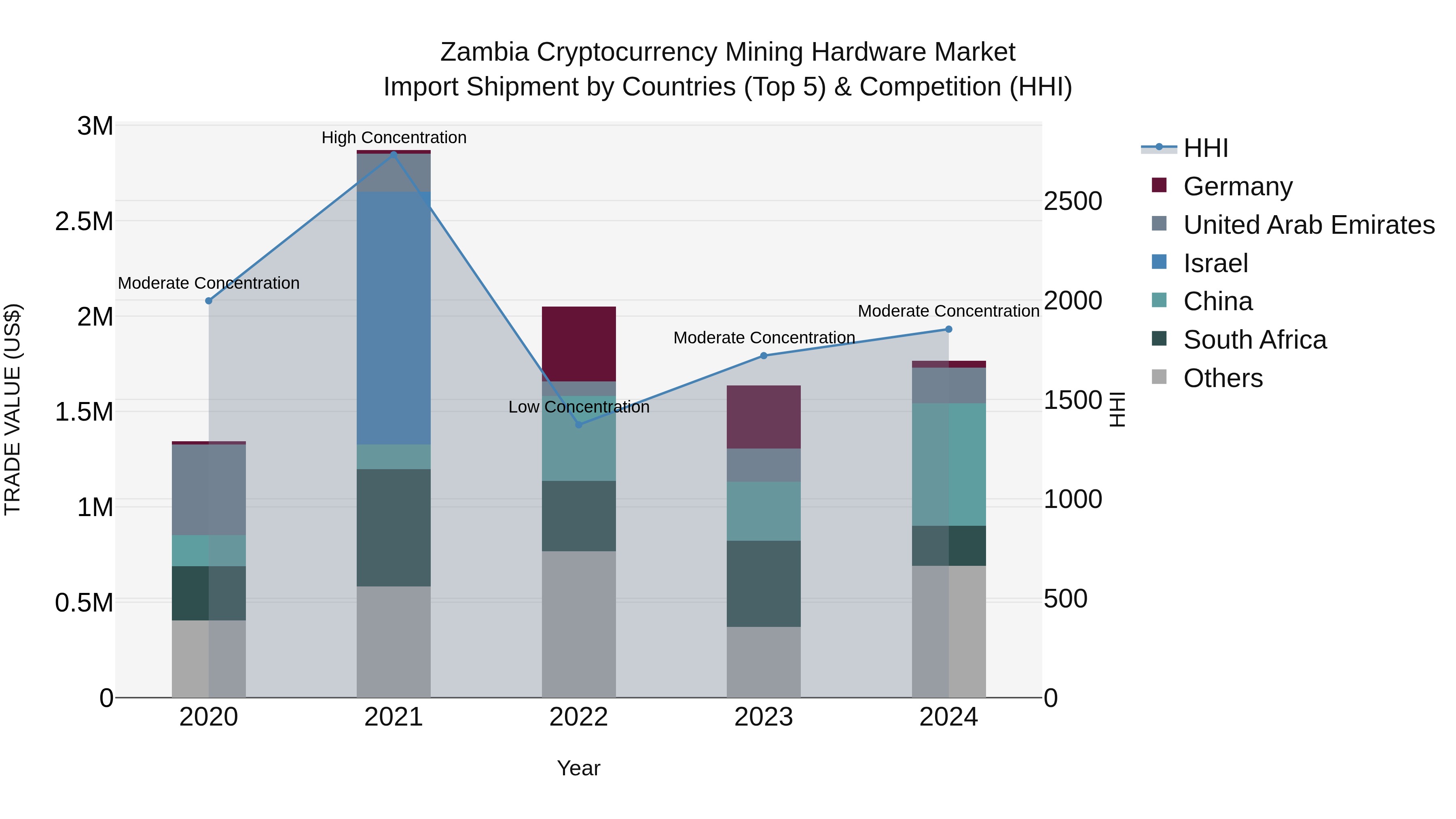 Zambia Cryptocurrency Mining Hardware Market: Top 5 Importing Countries and Market Competition (HHI) Analysis