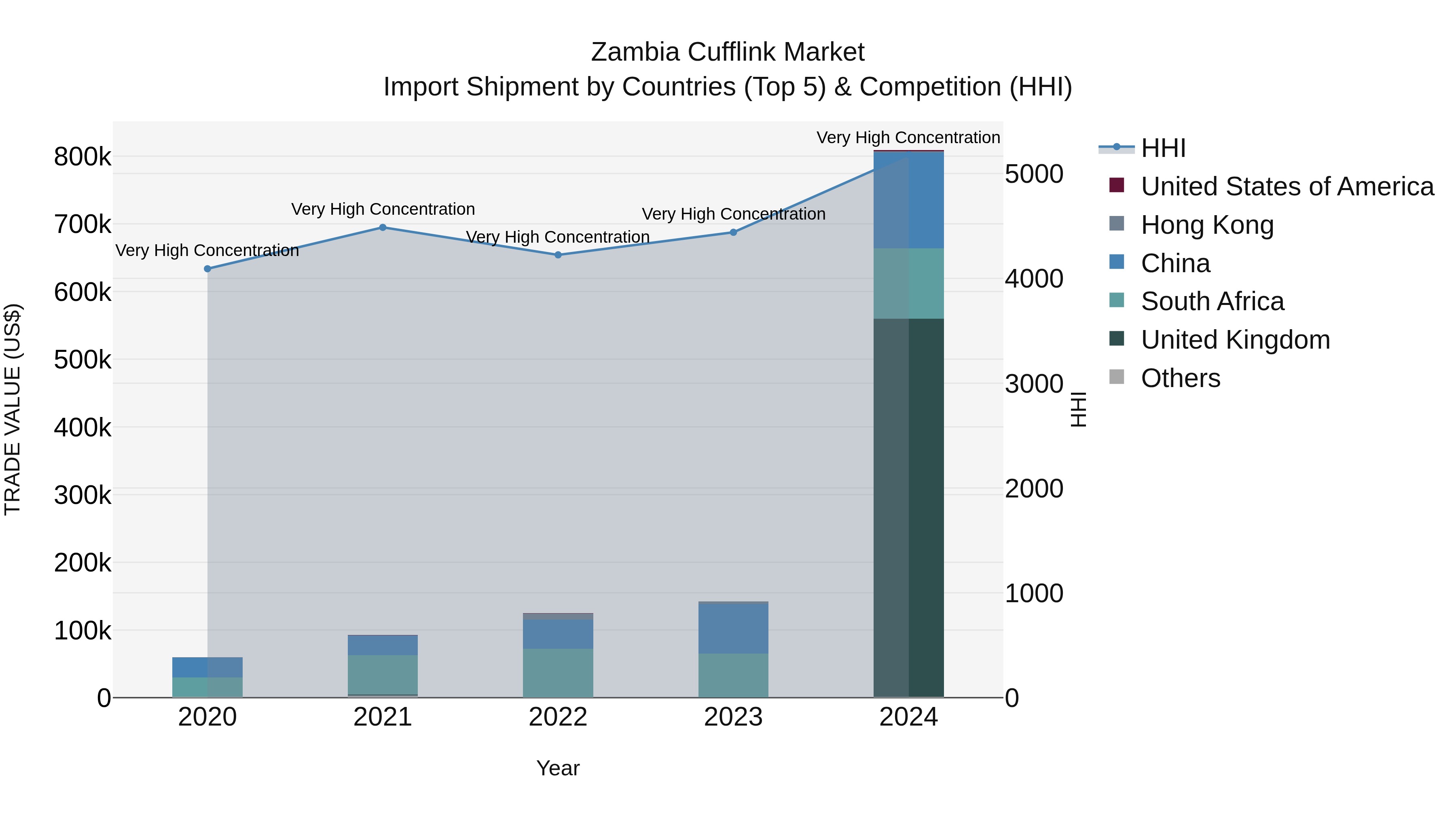 Zambia Cufflink Market: Top 5 Importing Countries and Market Competition (HHI) Analysis