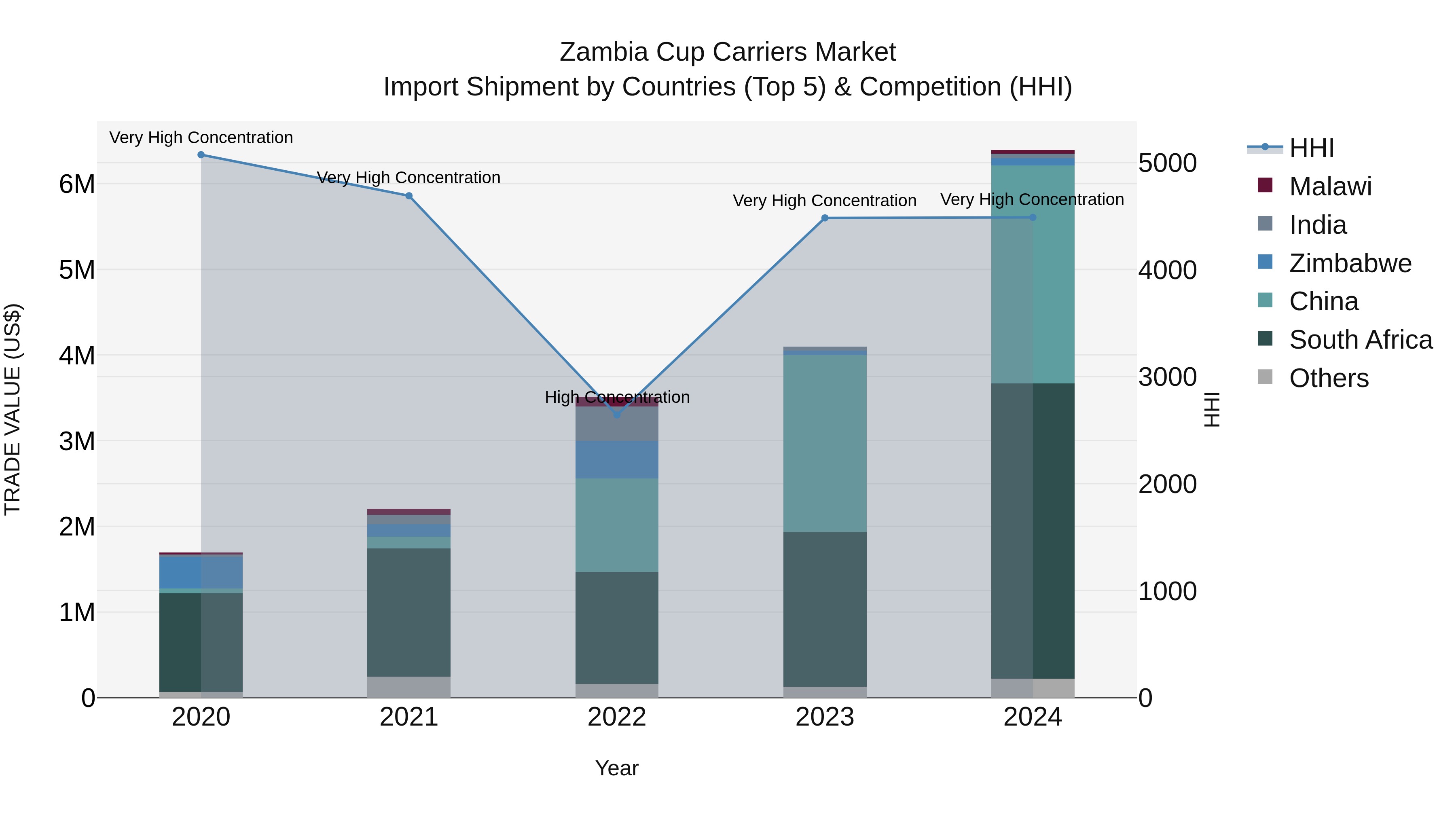 Zambia Cup Carriers Market: Top 5 Importing Countries and Market Competition (HHI) Analysis