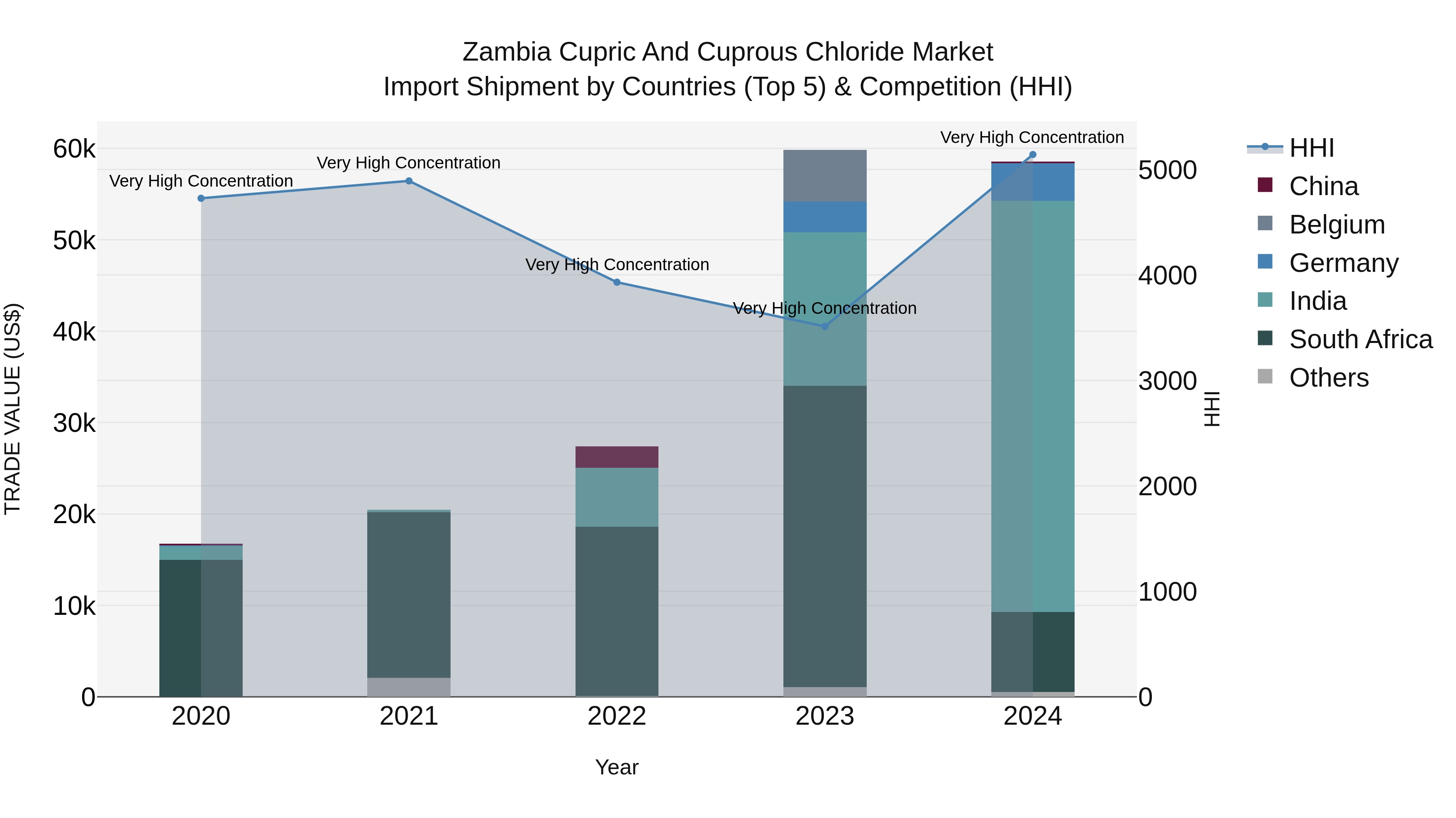 Zambia Cupric and Cuprous Chloride Market: Top 5 Importing Countries and Market Competition (HHI) Analysis
