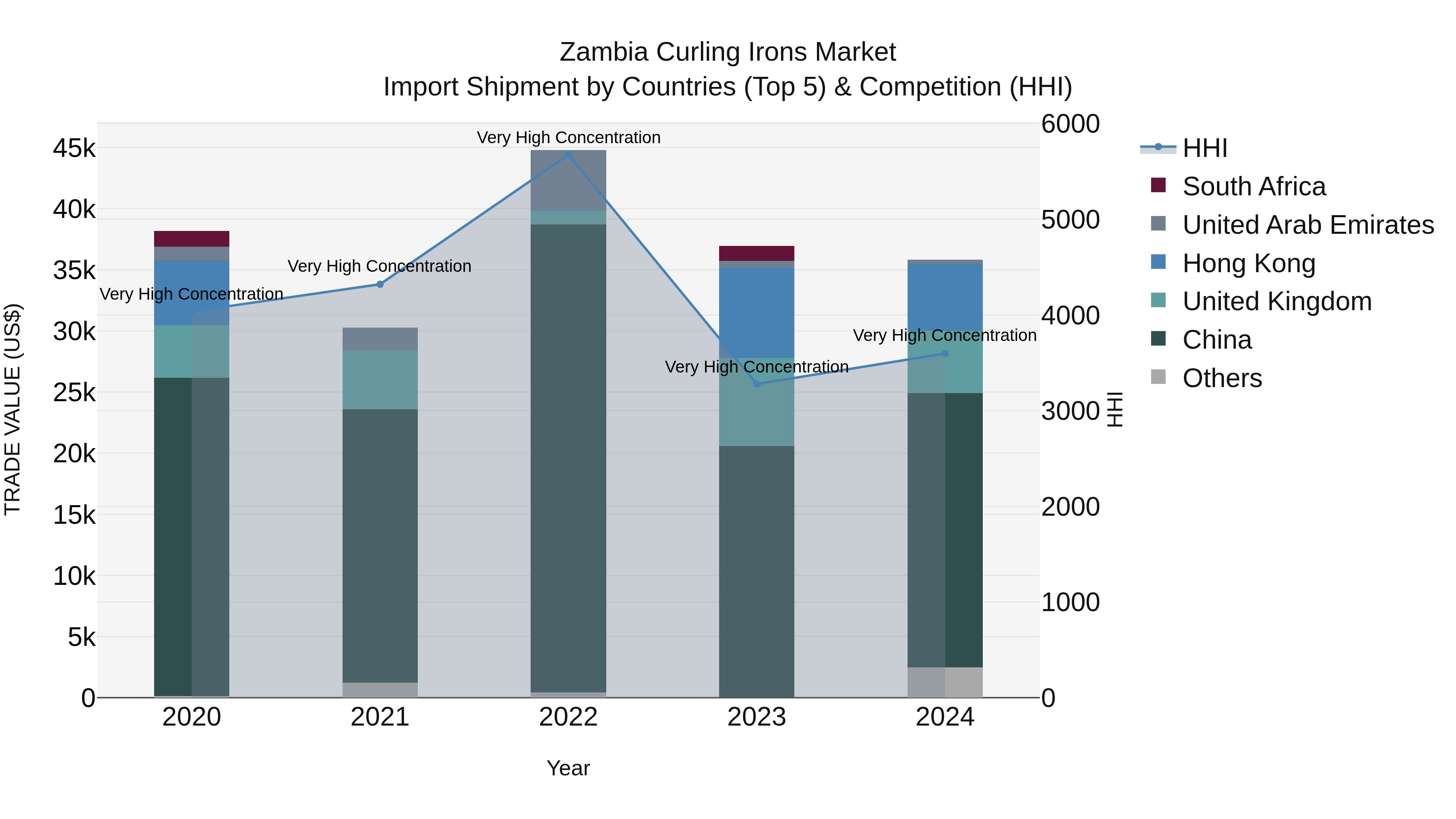 Zambia Curling Irons Market: Top 5 Importing Countries and Market Competition (HHI) Analysis