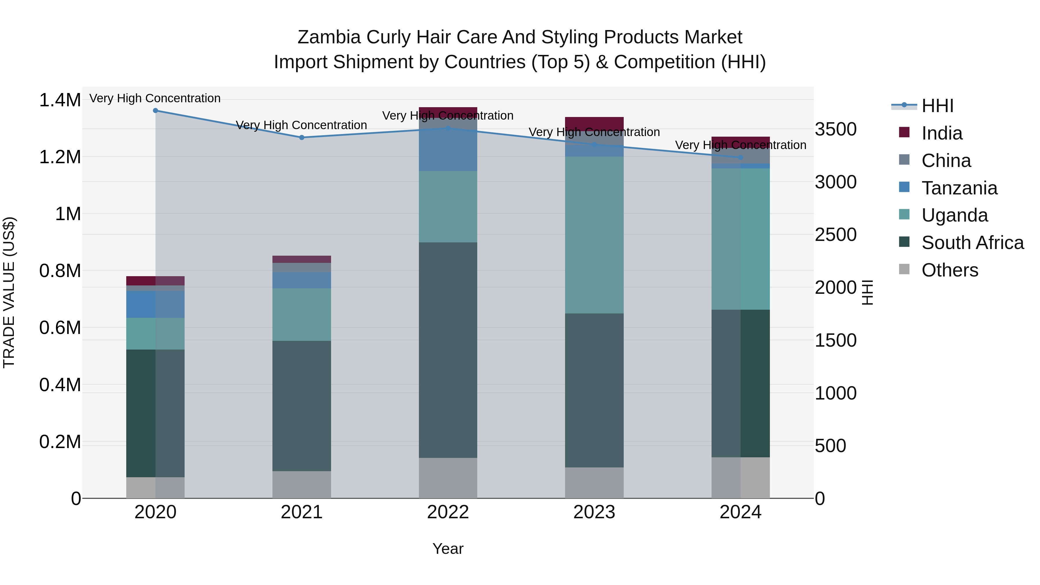 Zambia Curly Hair Care and Styling Products Market: Top 5 Importing Countries and Market Competition (HHI) Analysis