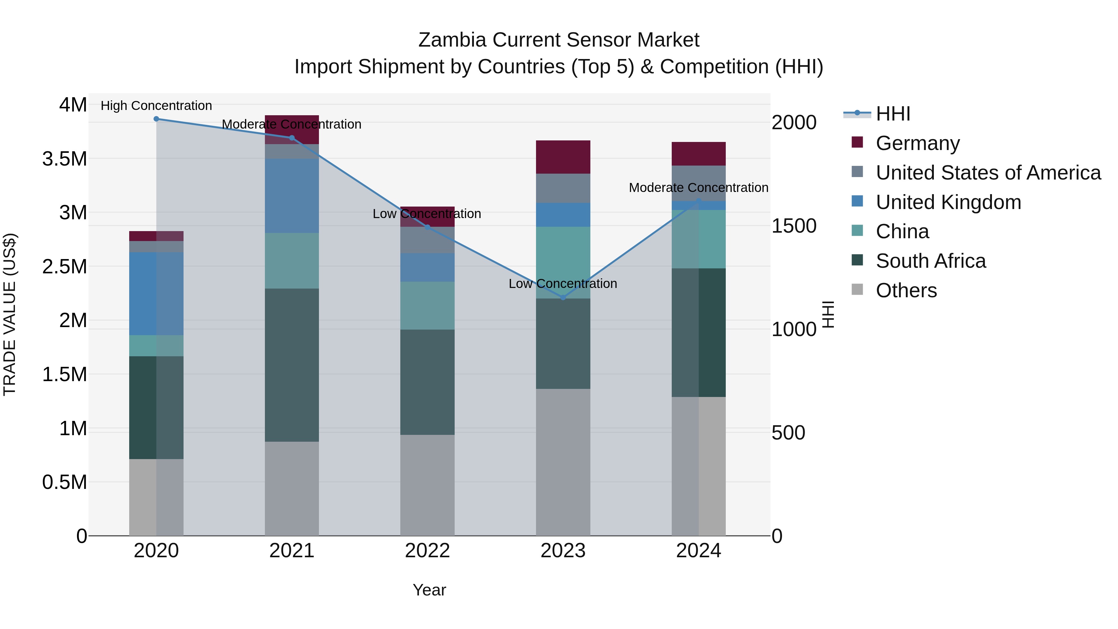 Zambia Current Sensor Market: Top 5 Importing Countries and Market Competition (HHI) Analysis