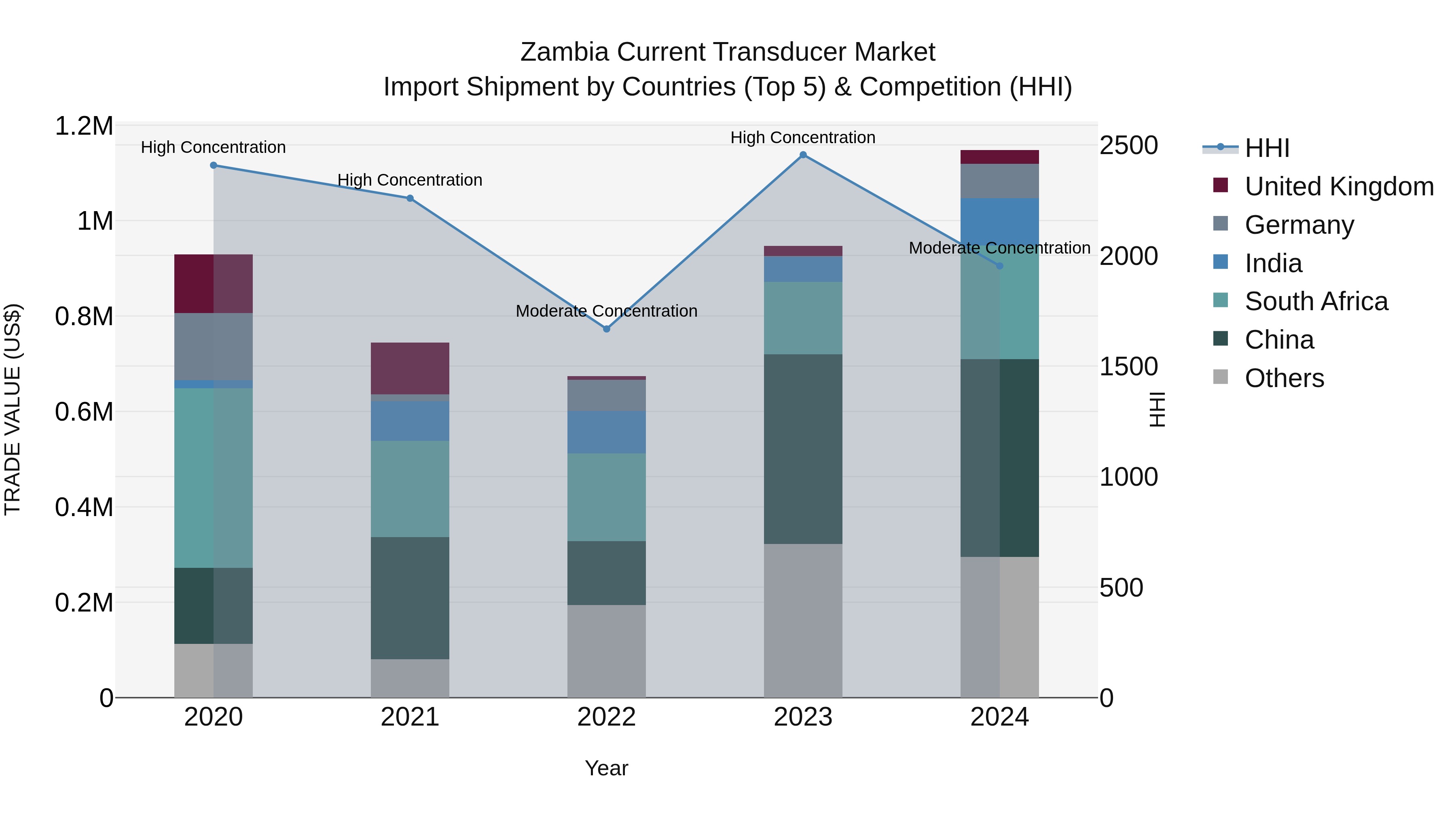 Zambia Current Transducer Market: Top 5 Importing Countries and Market Competition (HHI) Analysis