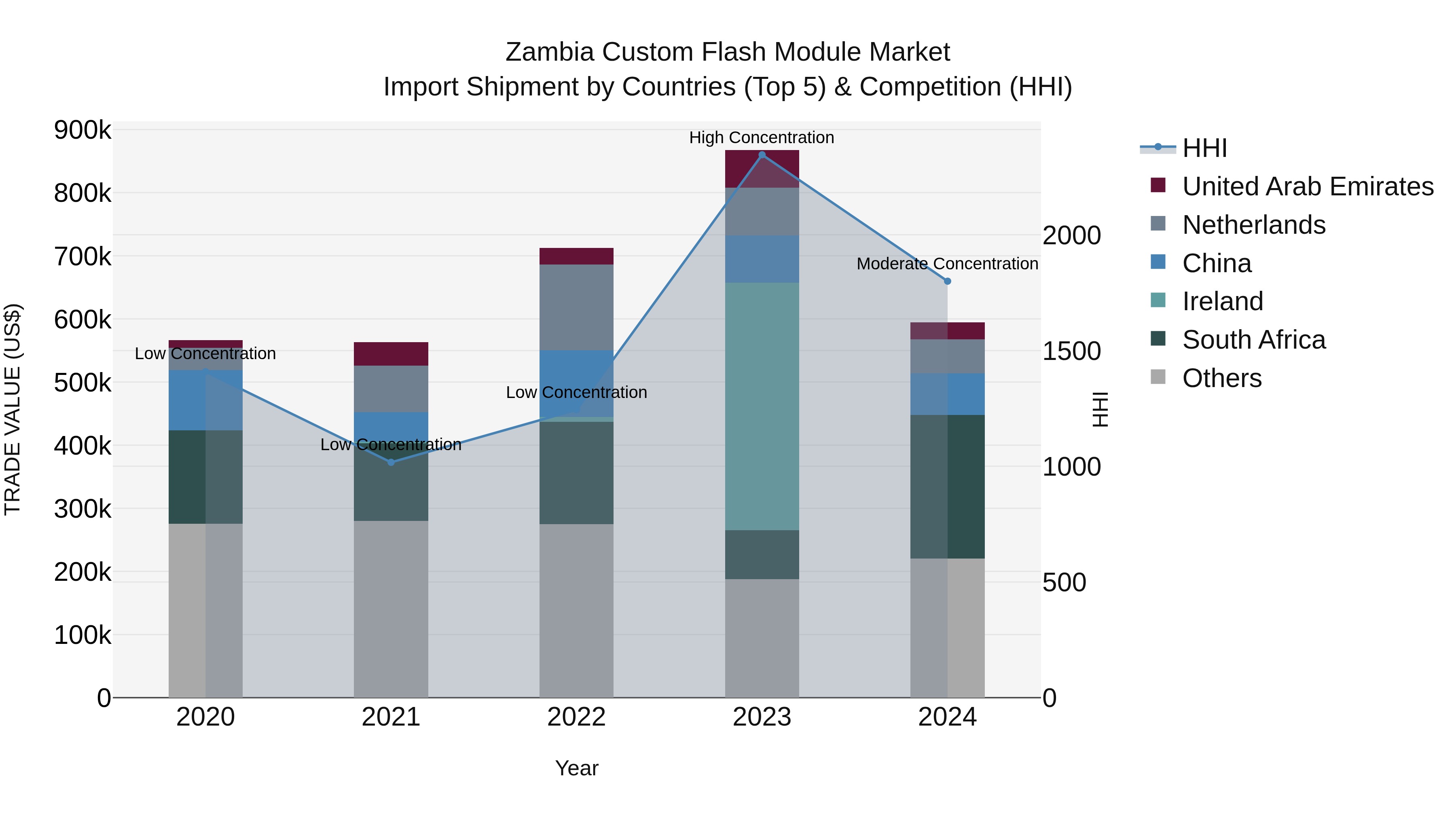 Zambia Custom Flash Module Market: Top 5 Importing Countries and Market Competition (HHI) Analysis