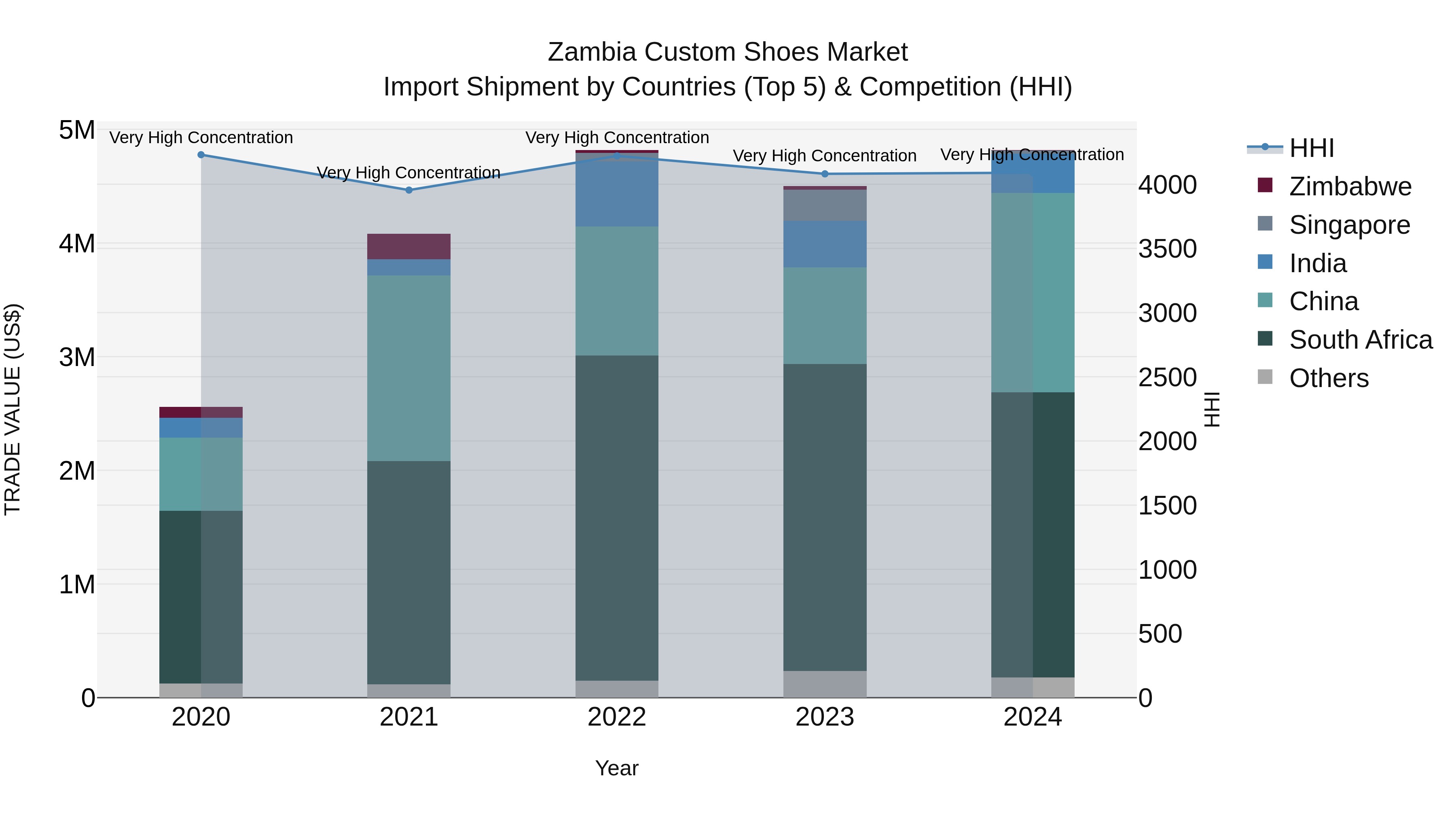 Zambia Custom Shoes Market: Top 5 Importing Countries and Market Competition (HHI) Analysis