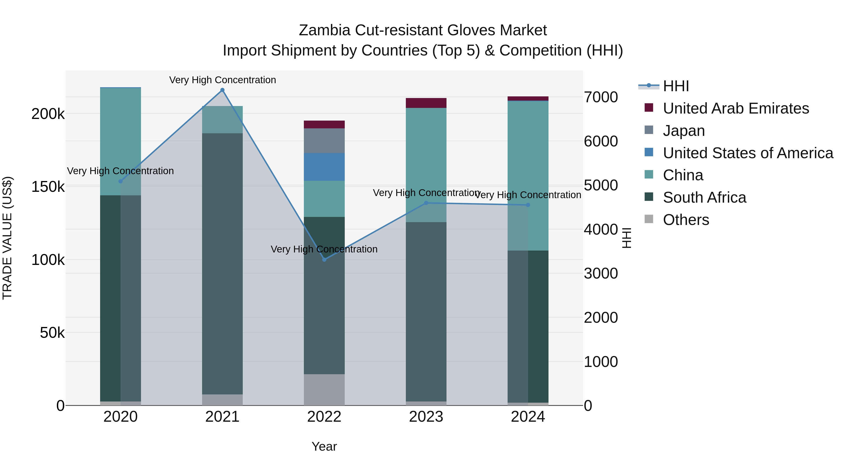 Zambia Cut-resistant Gloves Market: Top 5 Importing Countries and Market Competition (HHI) Analysis