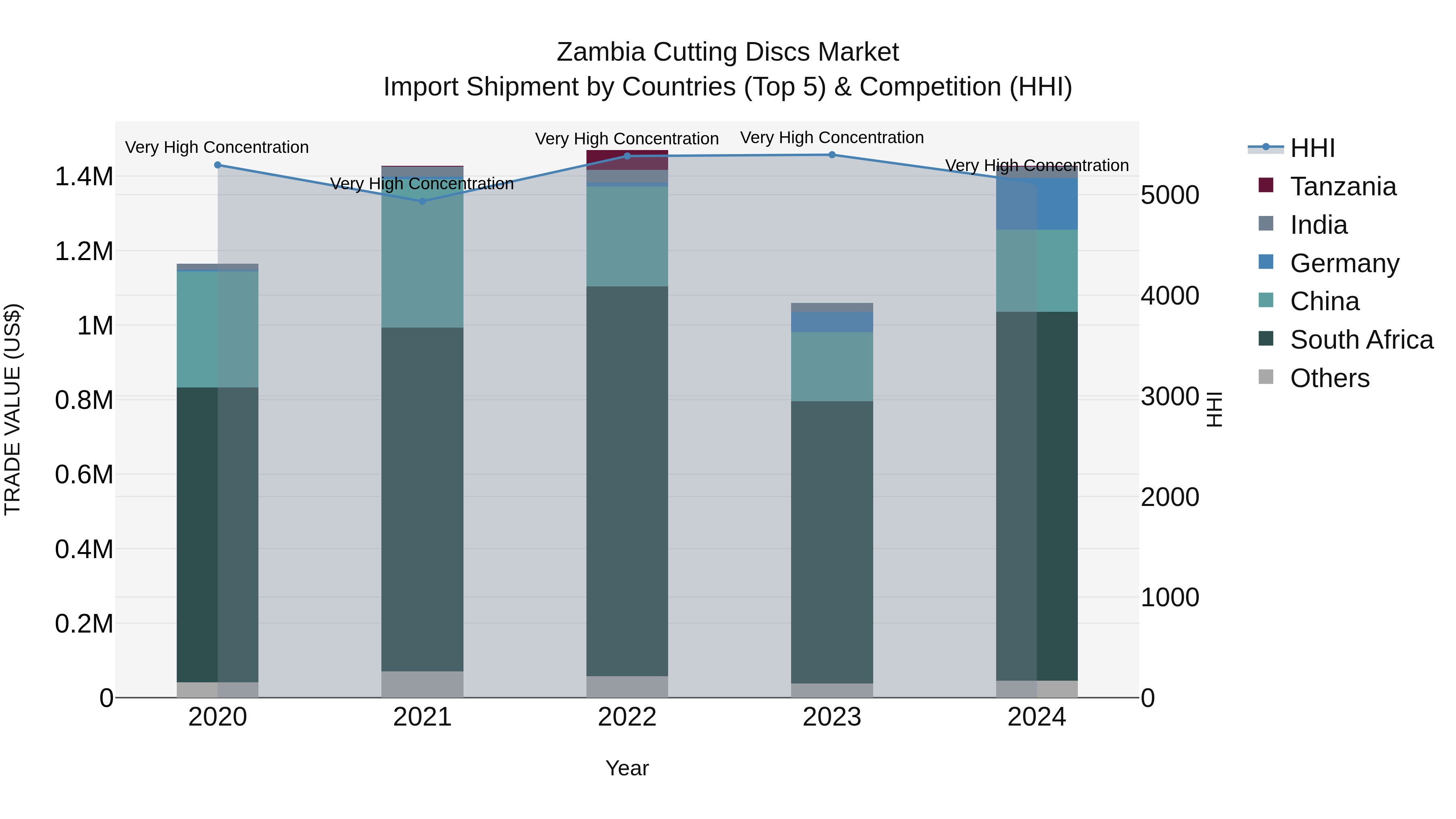 Zambia Cutting Discs Market: Top 5 Importing Countries and Market Competition (HHI) Analysis