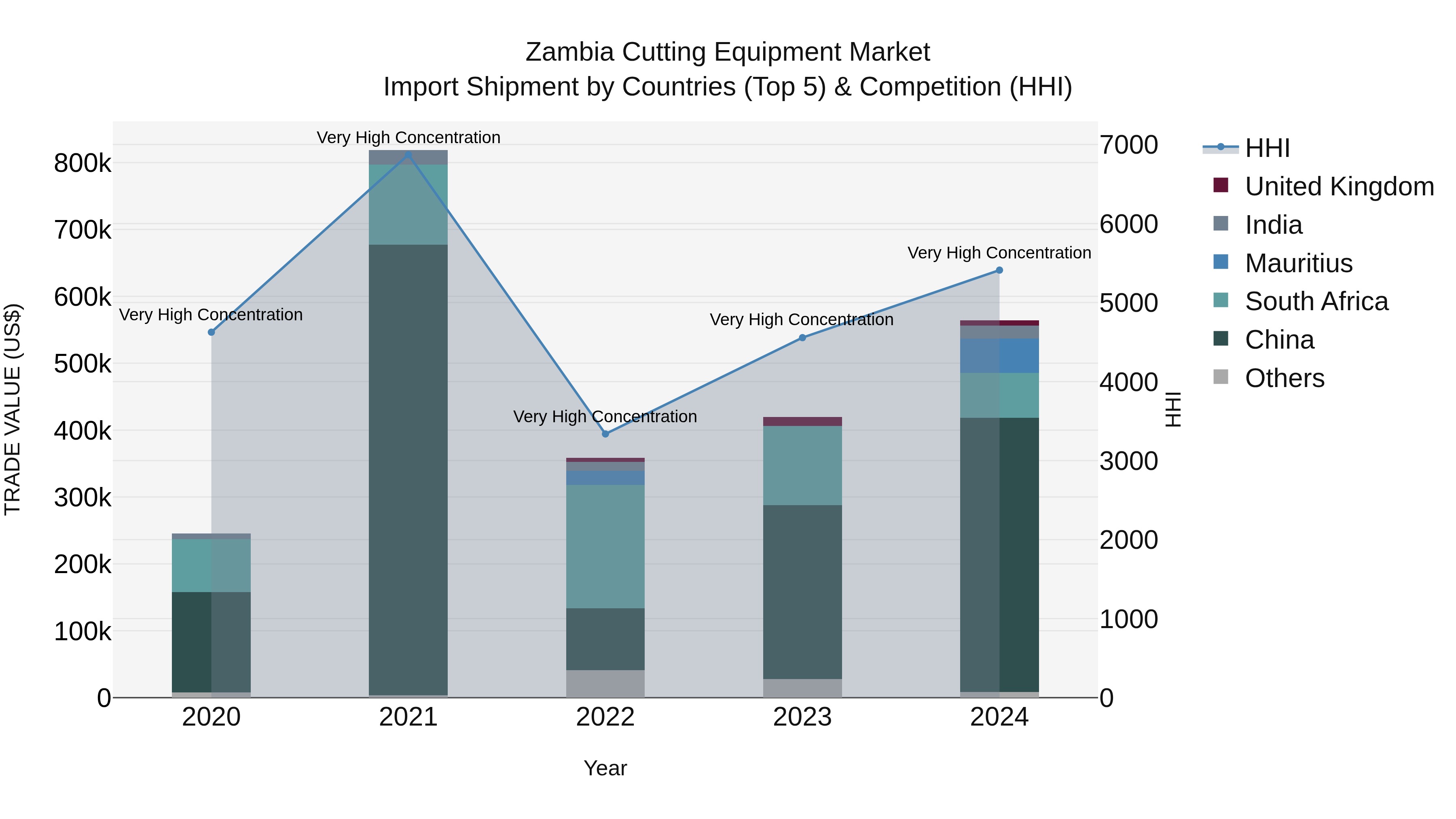 Zambia Cutting Equipment Market: Top 5 Importing Countries and Market Competition (HHI) Analysis