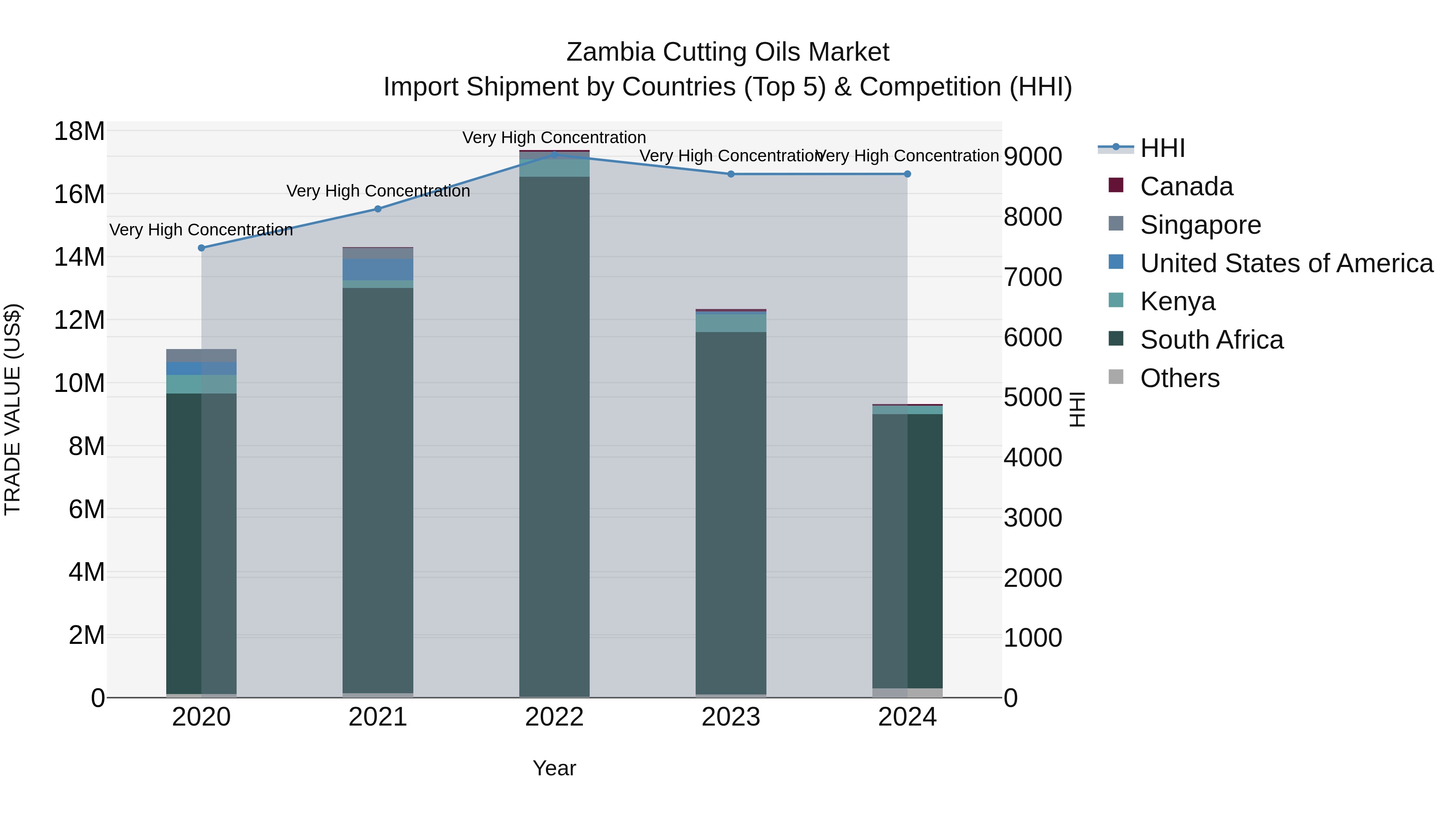 Zambia Cutting Oils Market: Top 5 Importing Countries and Market Competition (HHI) Analysis