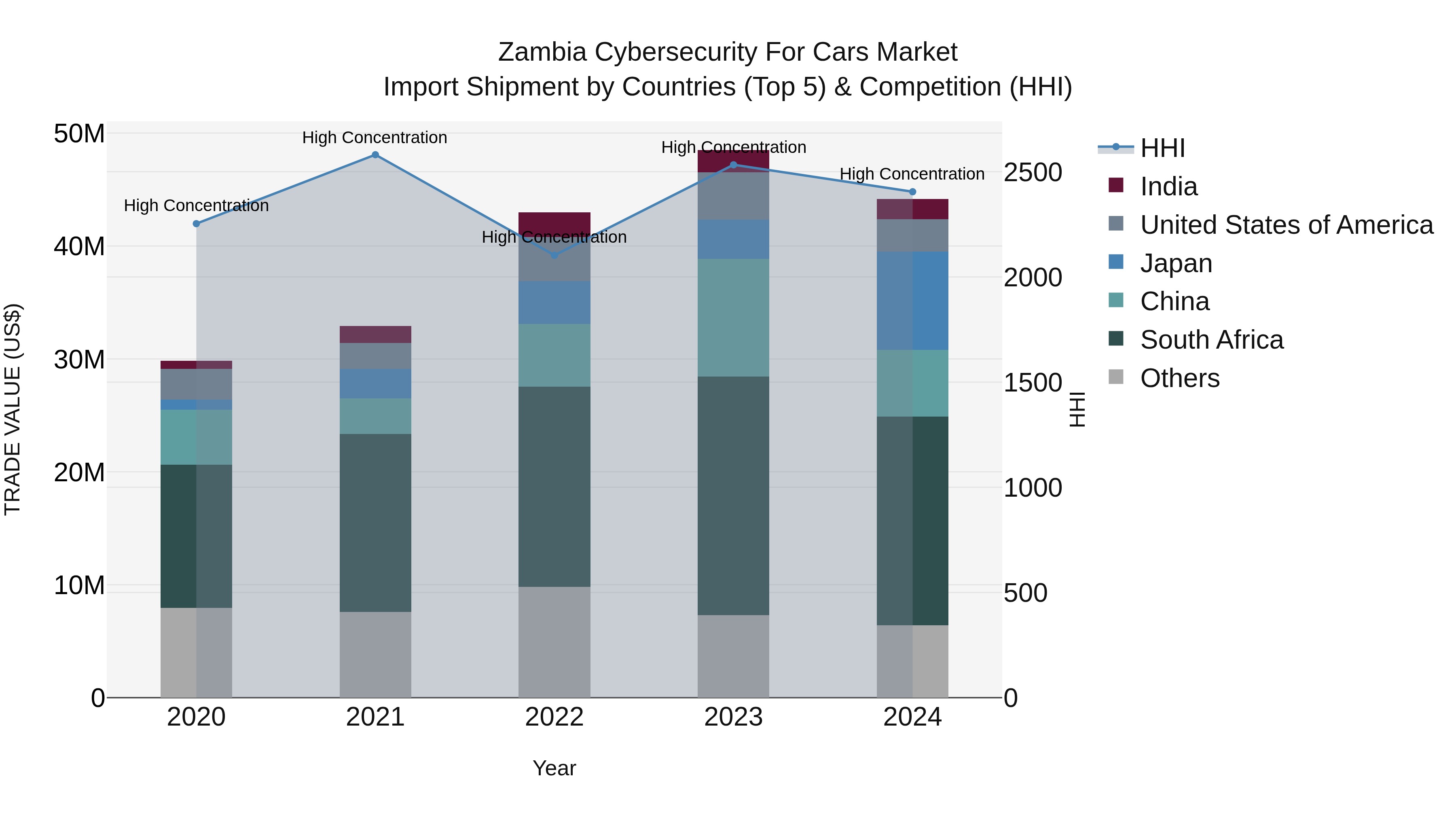 Zambia Cybersecurity for Cars Market: Top 5 Importing Countries and Market Competition (HHI) Analysis