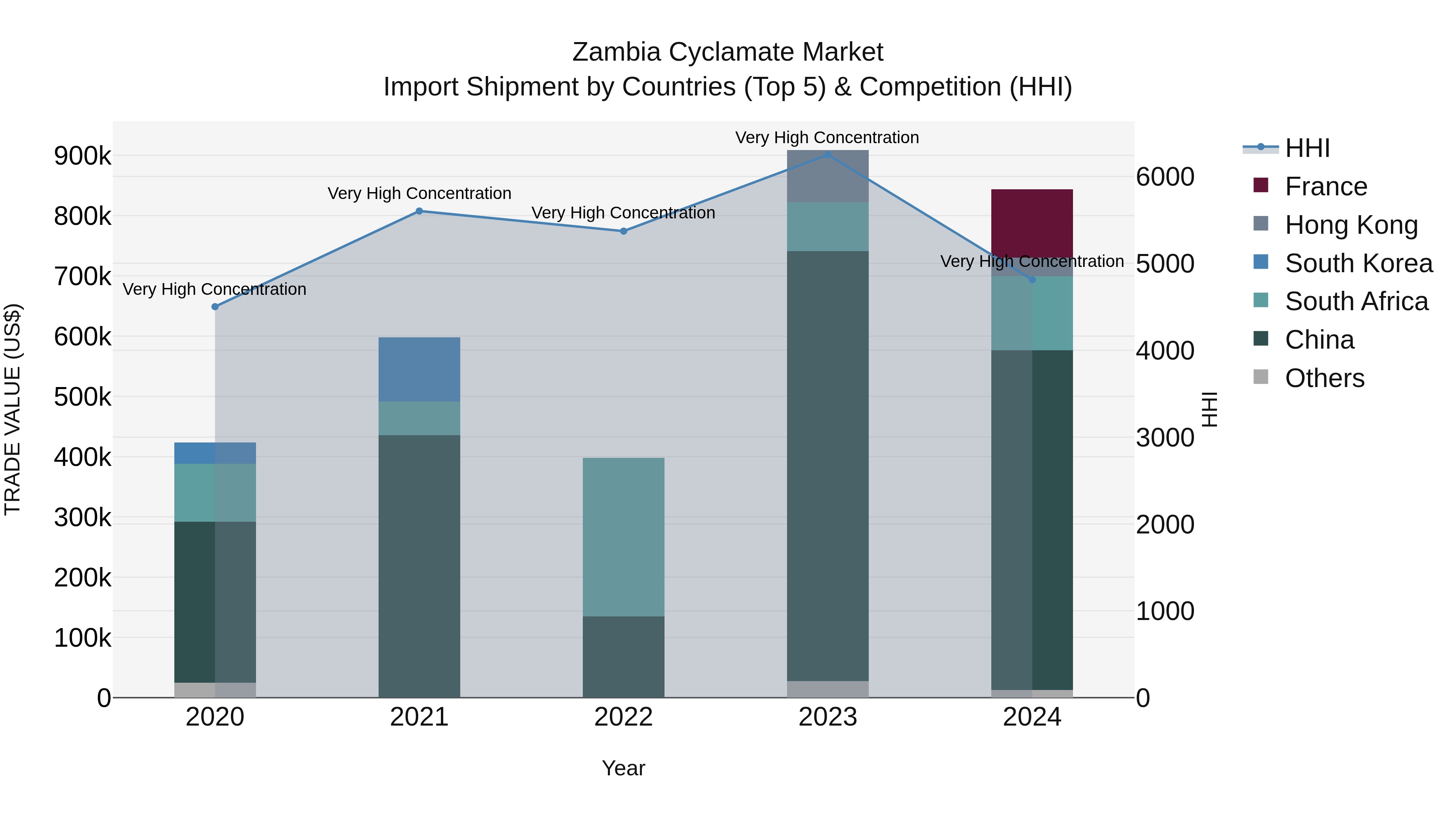 Zambia Cyclamate Market: Top 5 Importing Countries and Market Competition (HHI) Analysis
