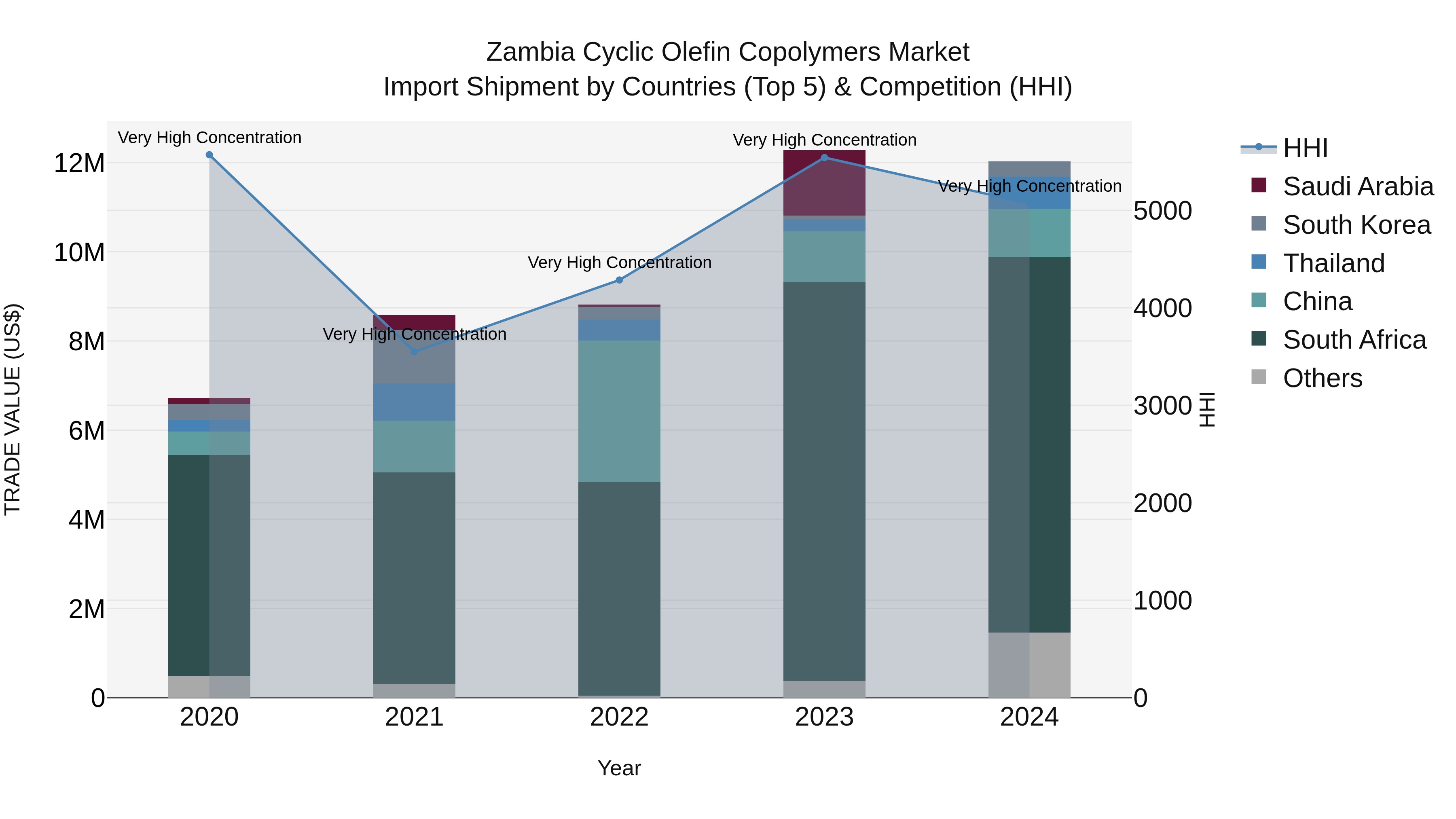 Zambia Cyclic Olefin Copolymers Market: Top 5 Importing Countries and Market Competition (HHI) Analysis