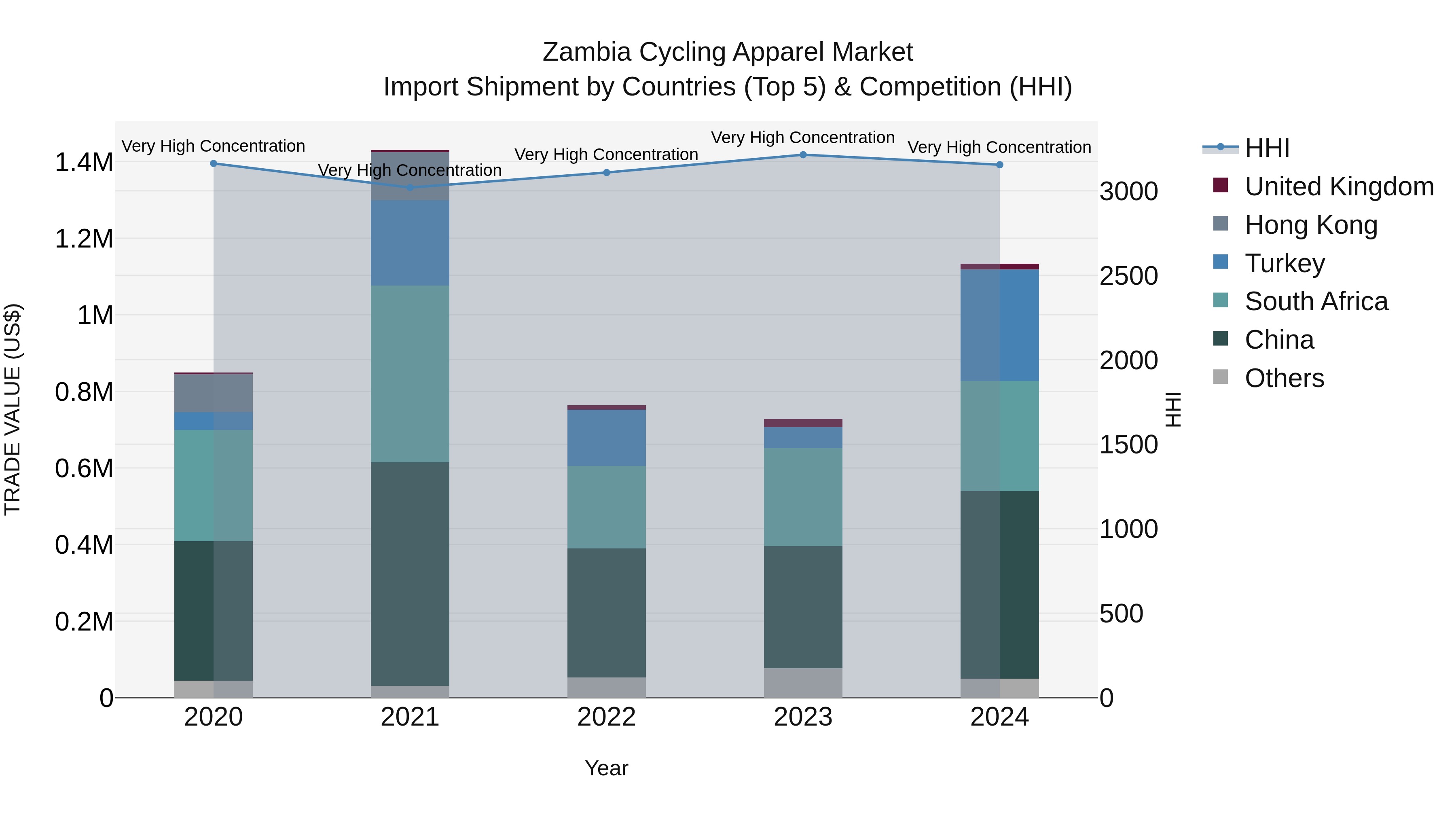 Zambia Cycling Apparel Market: Top 5 Importing Countries and Market Competition (HHI) Analysis