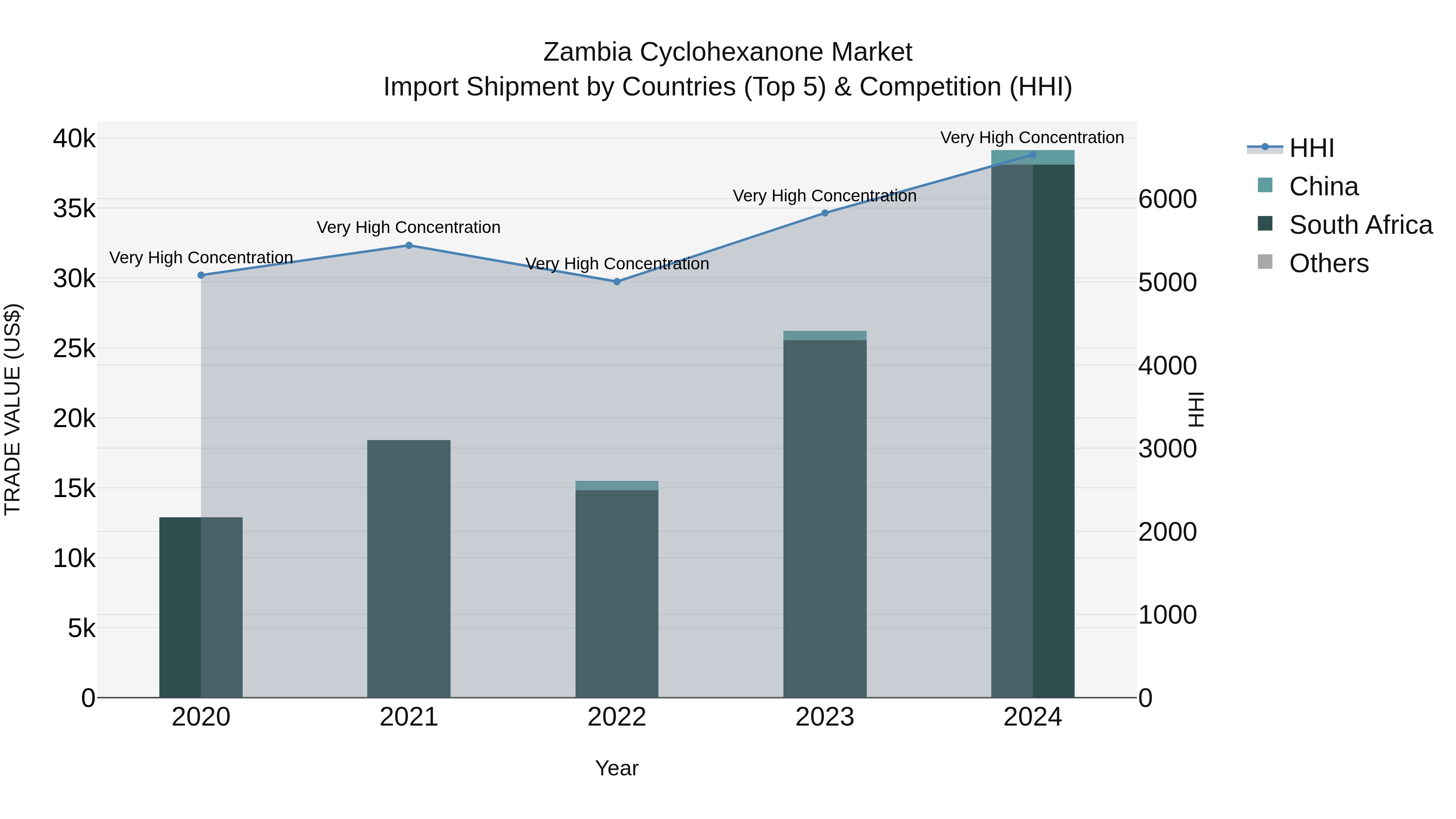 Zambia Cyclohexanone Market: Top 5 Importing Countries and Market Competition (HHI) Analysis