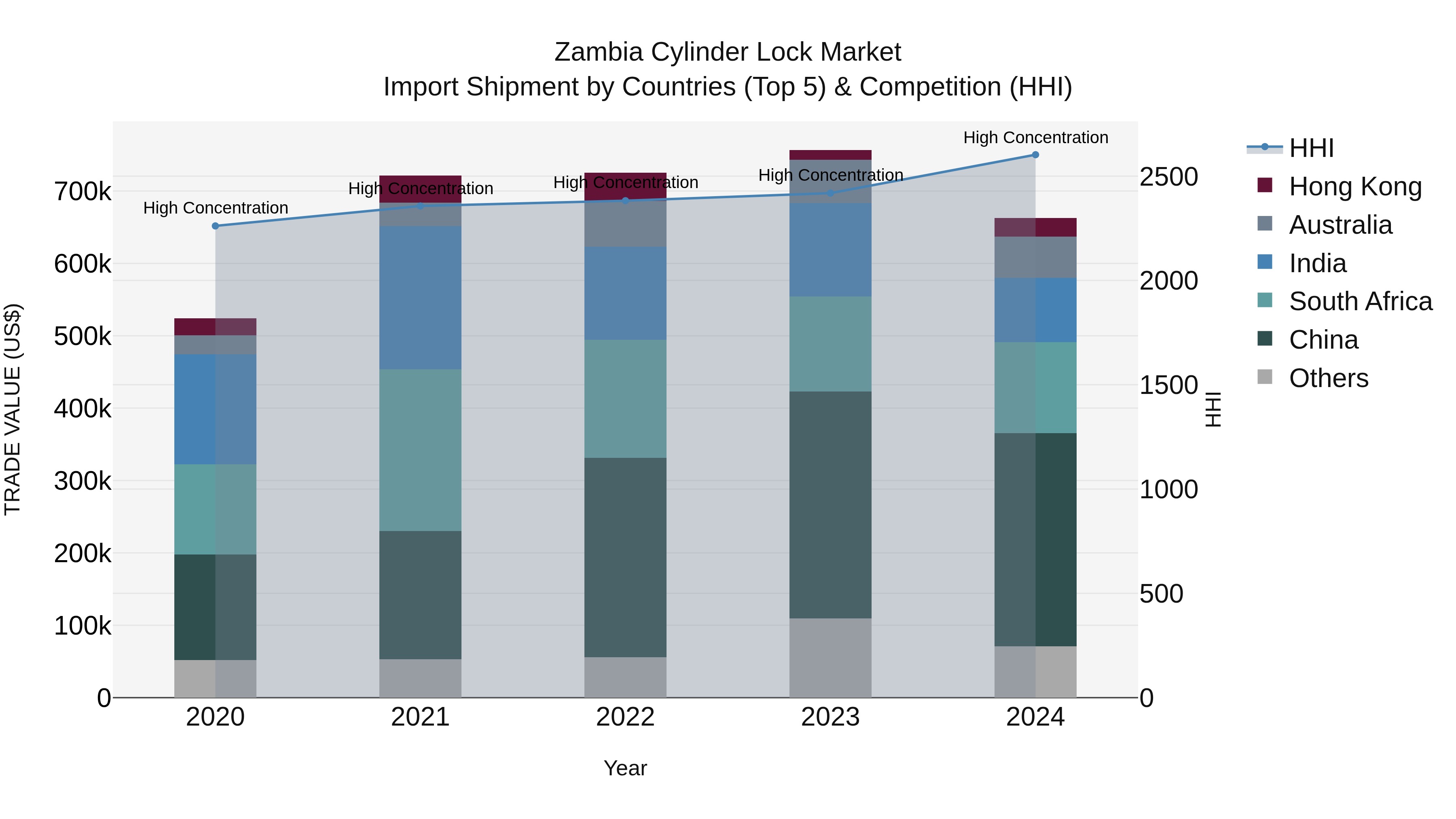 Zambia Cylinder Lock Market: Top 5 Importing Countries and Market Competition (HHI) Analysis