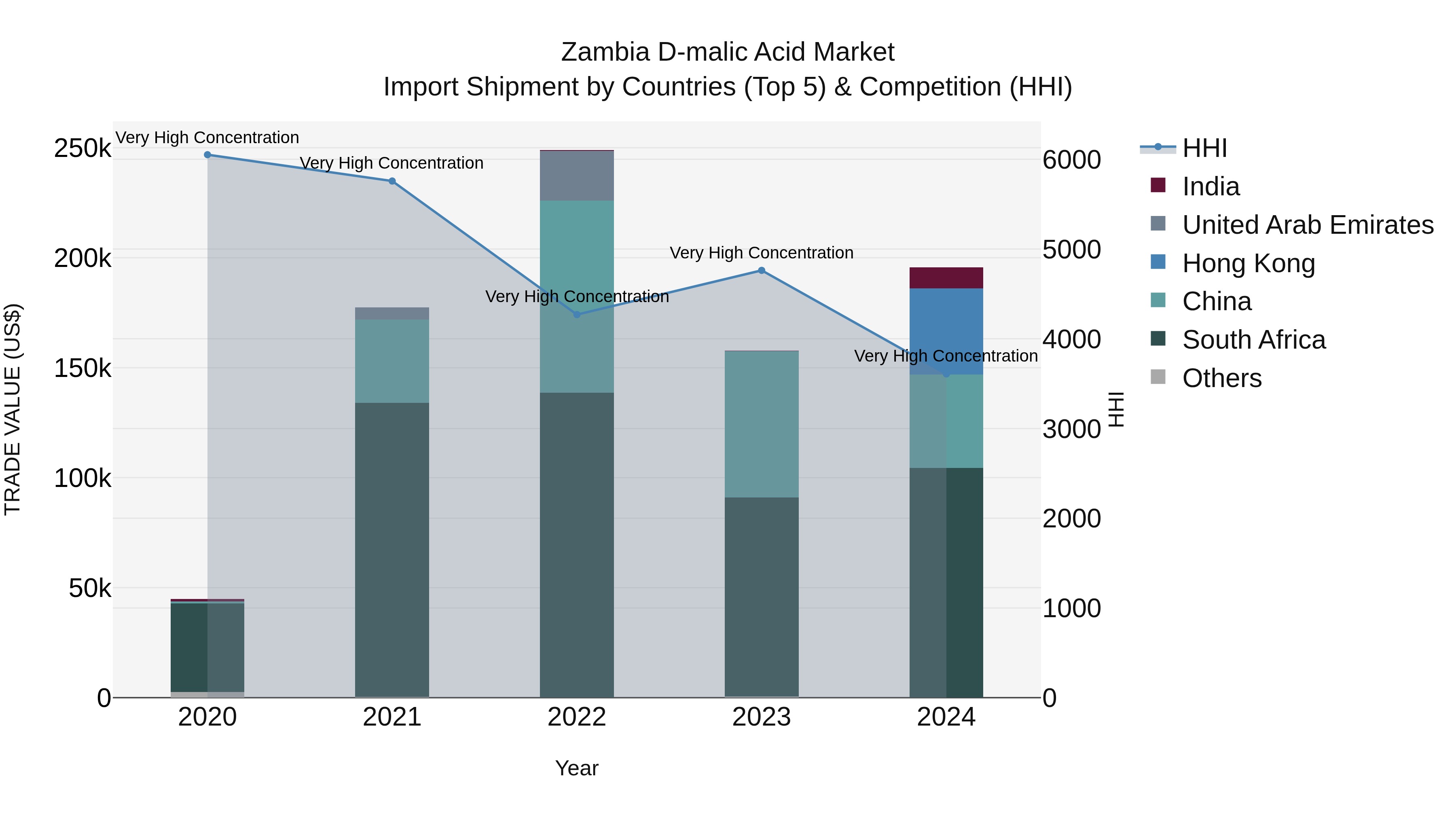 Zambia D-malic Acid Market: Top 5 Importing Countries and Market Competition (HHI) Analysis