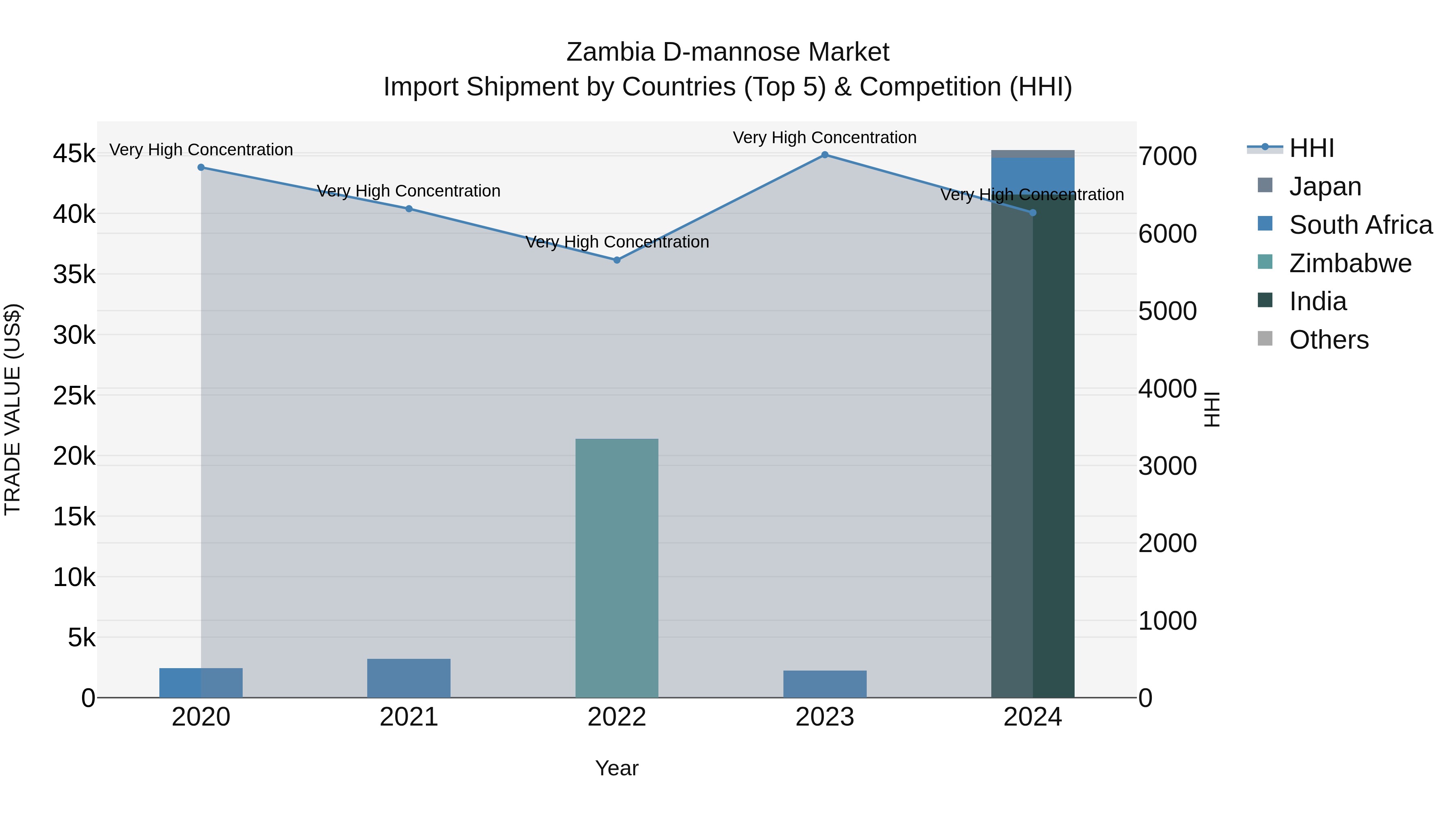 Zambia D-mannose Market: Top 5 Importing Countries and Market Competition (HHI) Analysis
