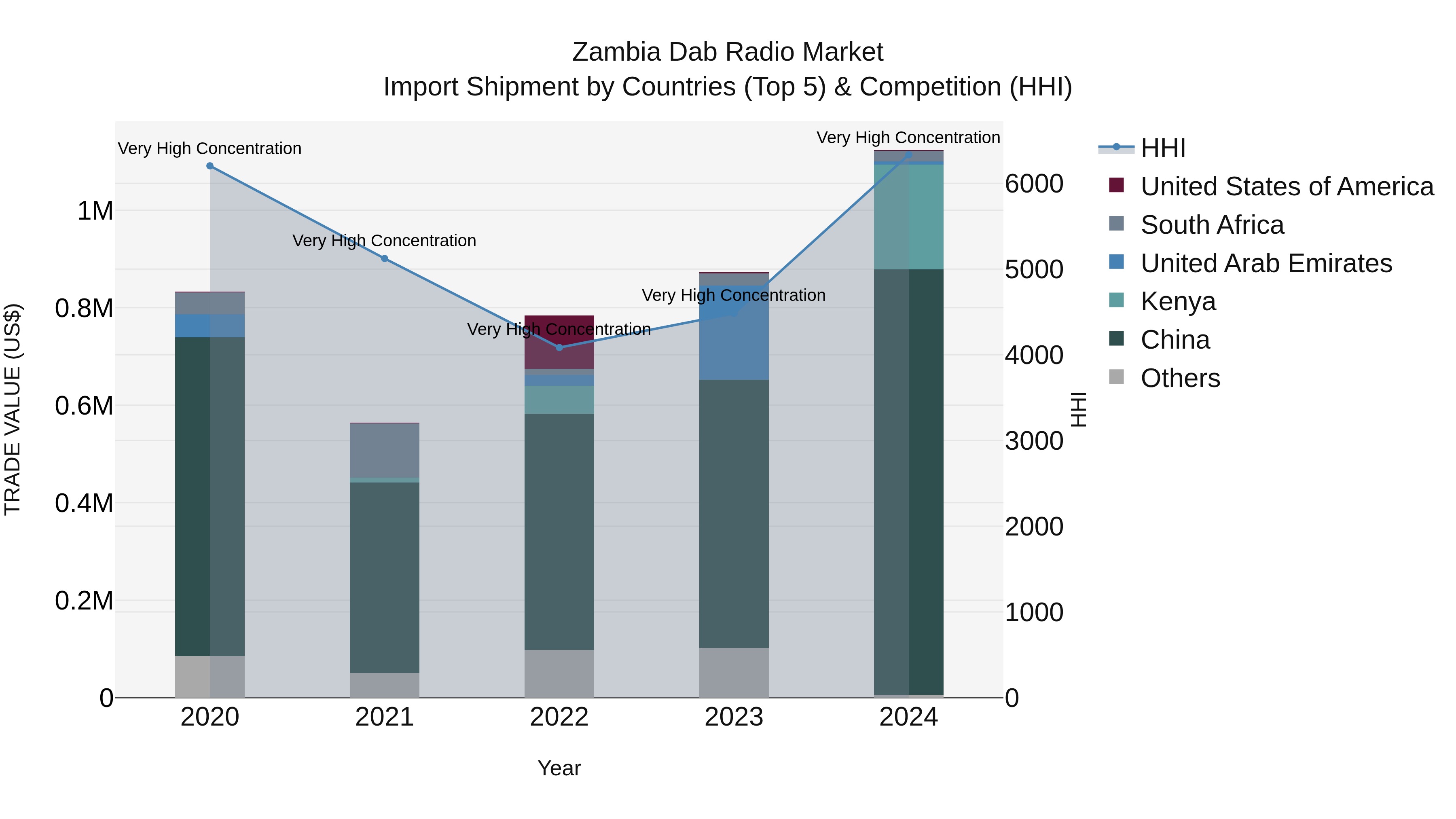 Zambia Dab Radio Market: Top 5 Importing Countries and Market Competition (HHI) Analysis
