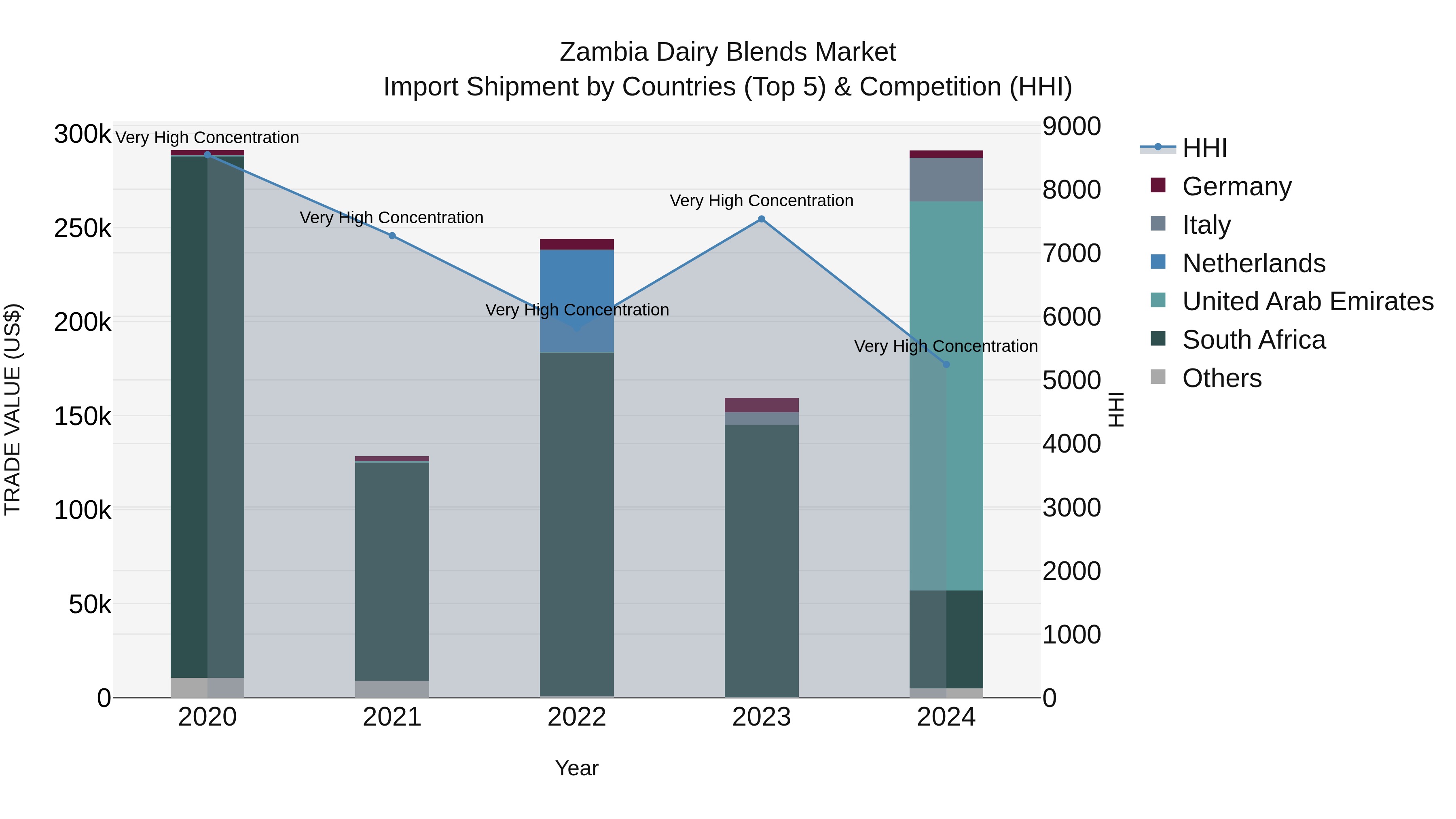 Zambia Dairy Blends Market: Top 5 Importing Countries and Market Competition (HHI) Analysis
