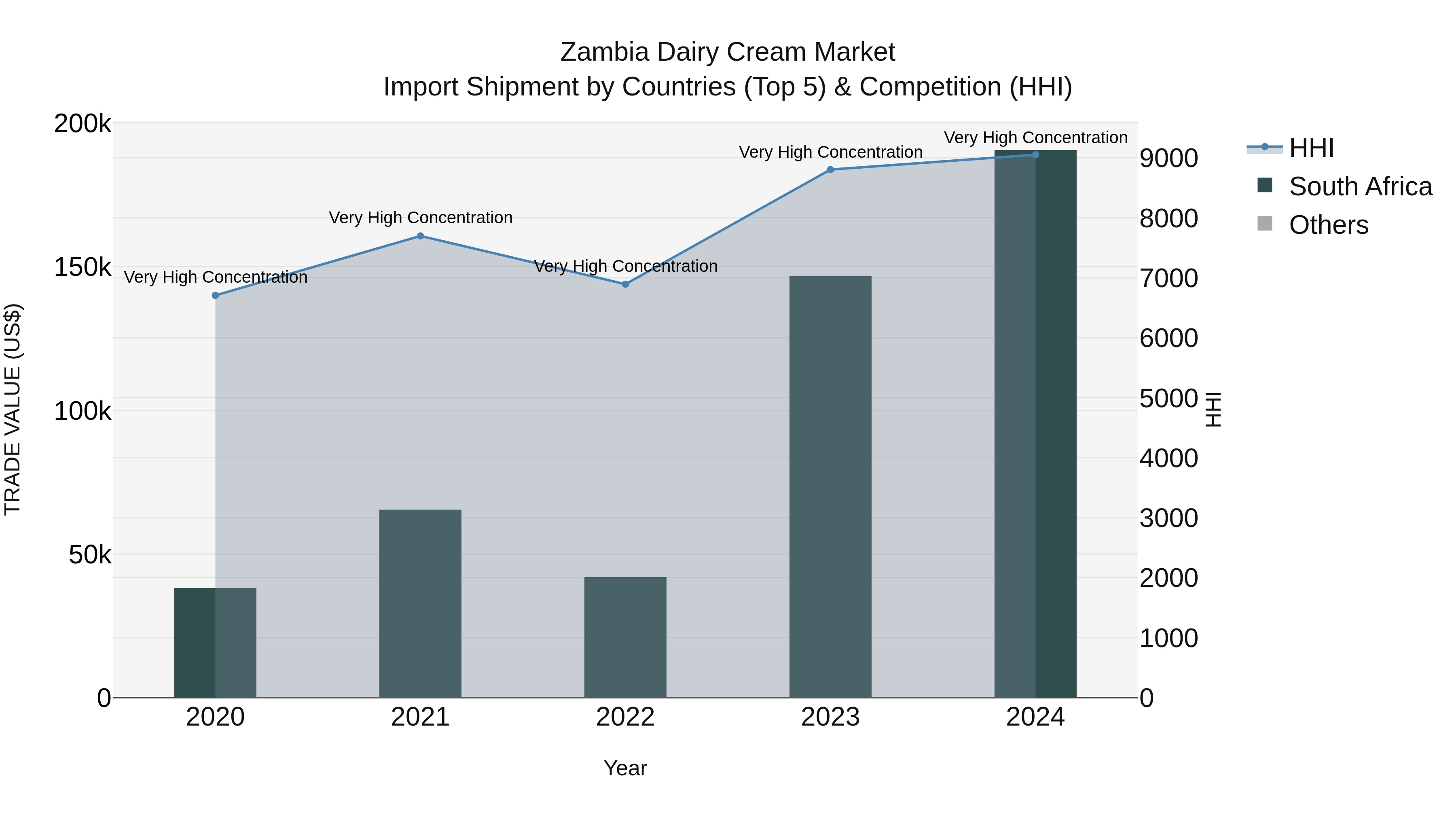 Zambia Dairy Cream Market: Top 5 Importing Countries and Market Competition (HHI) Analysis