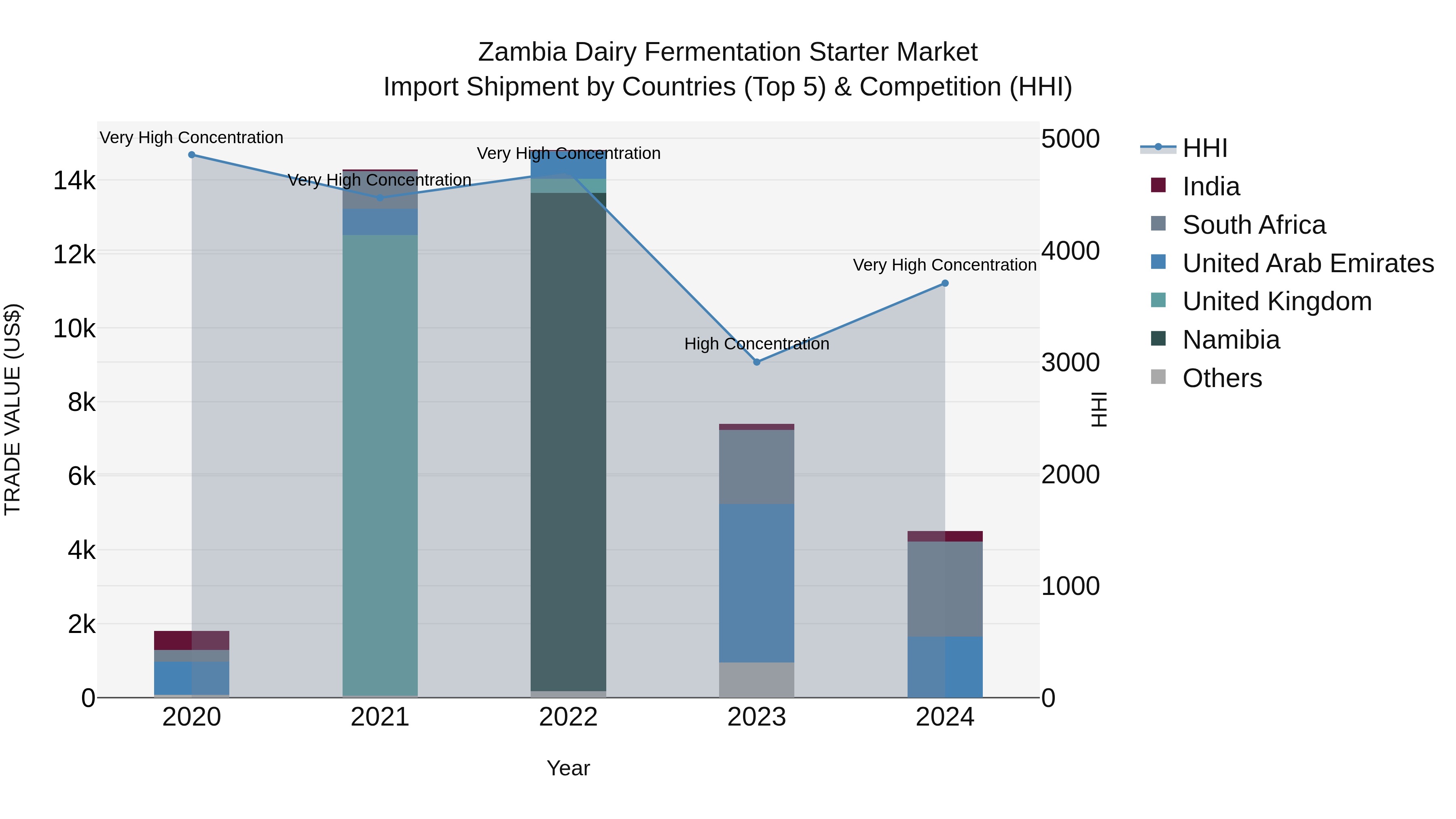 Zambia Dairy Fermentation Starter Market: Top 5 Importing Countries and Market Competition (HHI) Analysis