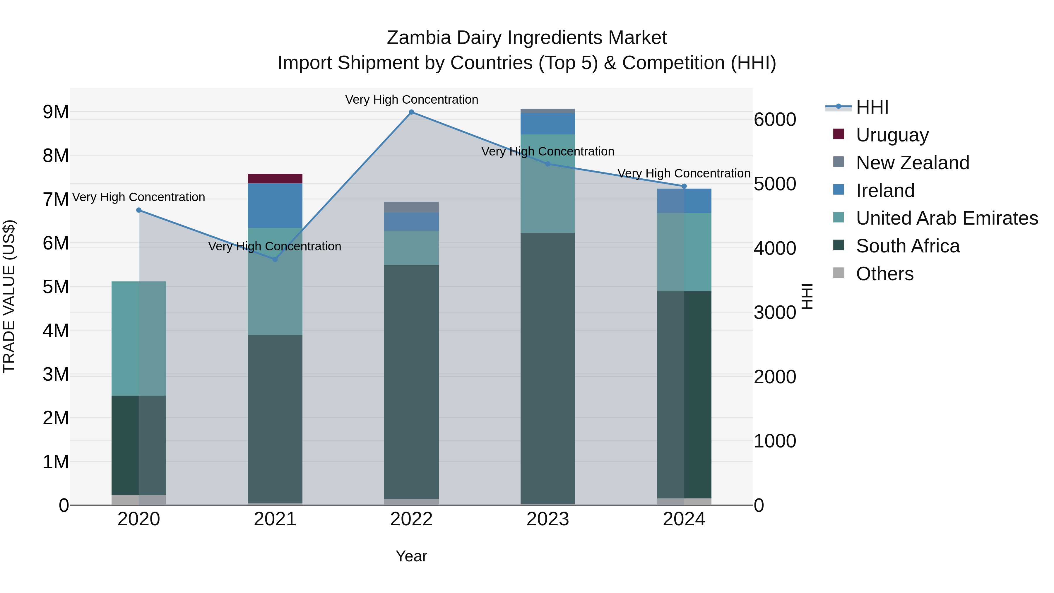 Zambia Dairy Ingredients Market: Top 5 Importing Countries and Market Competition (HHI) Analysis