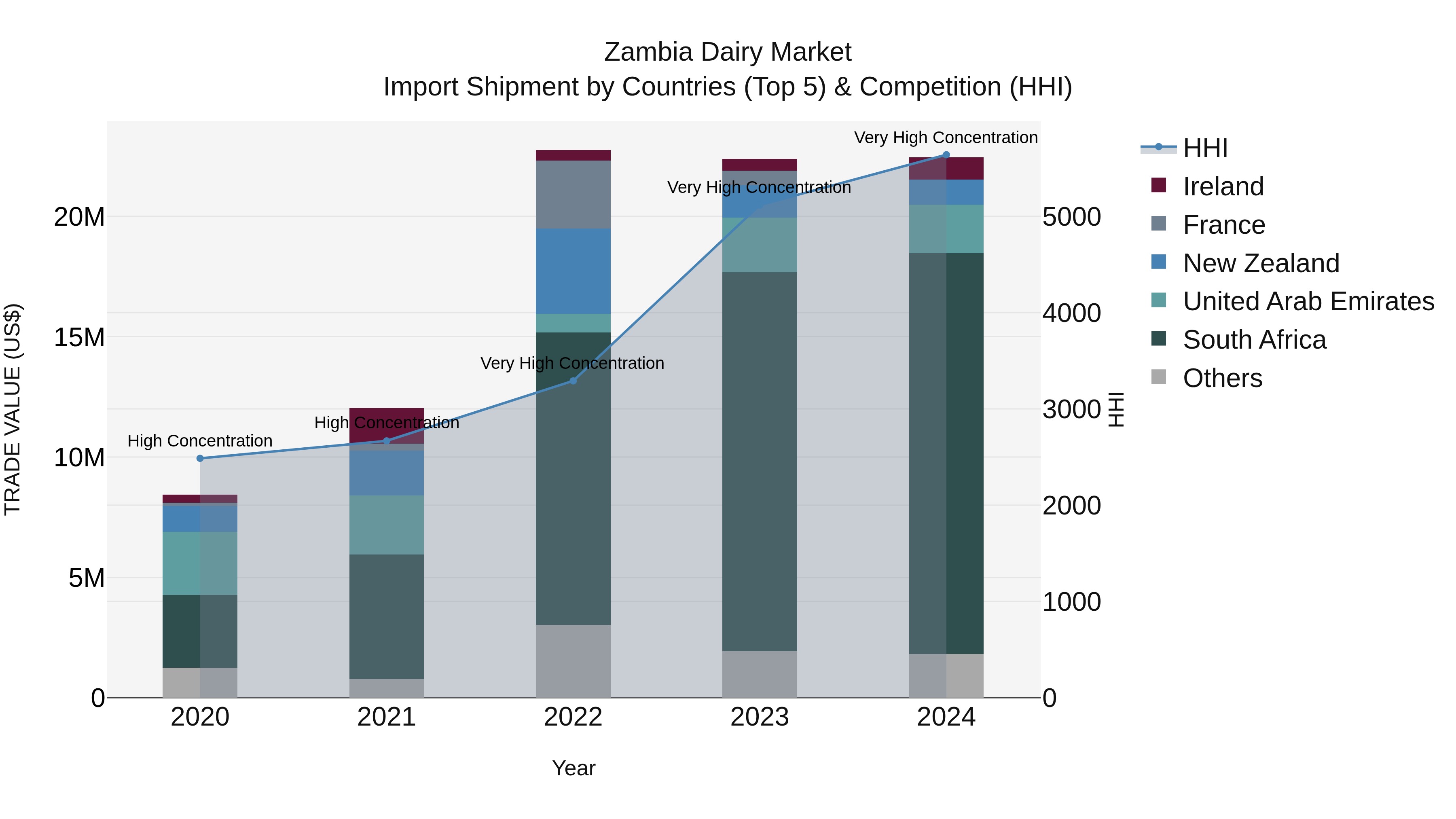 Zambia Dairy Market: Top 5 Importing Countries and Market Competition (HHI) Analysis