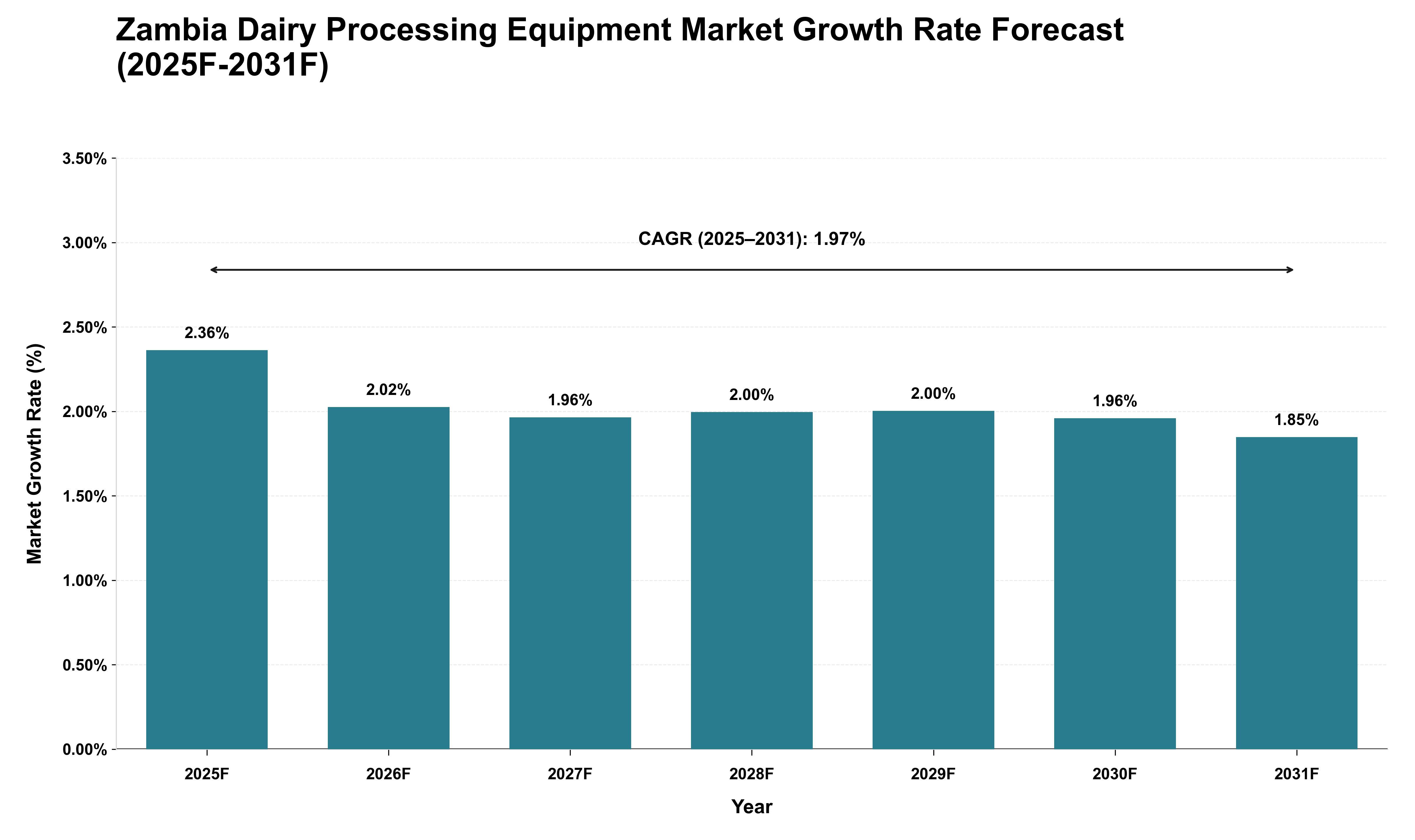 Zambia Dairy Processing Equipment Market Growth Rate Analysis (2025 - 2031)