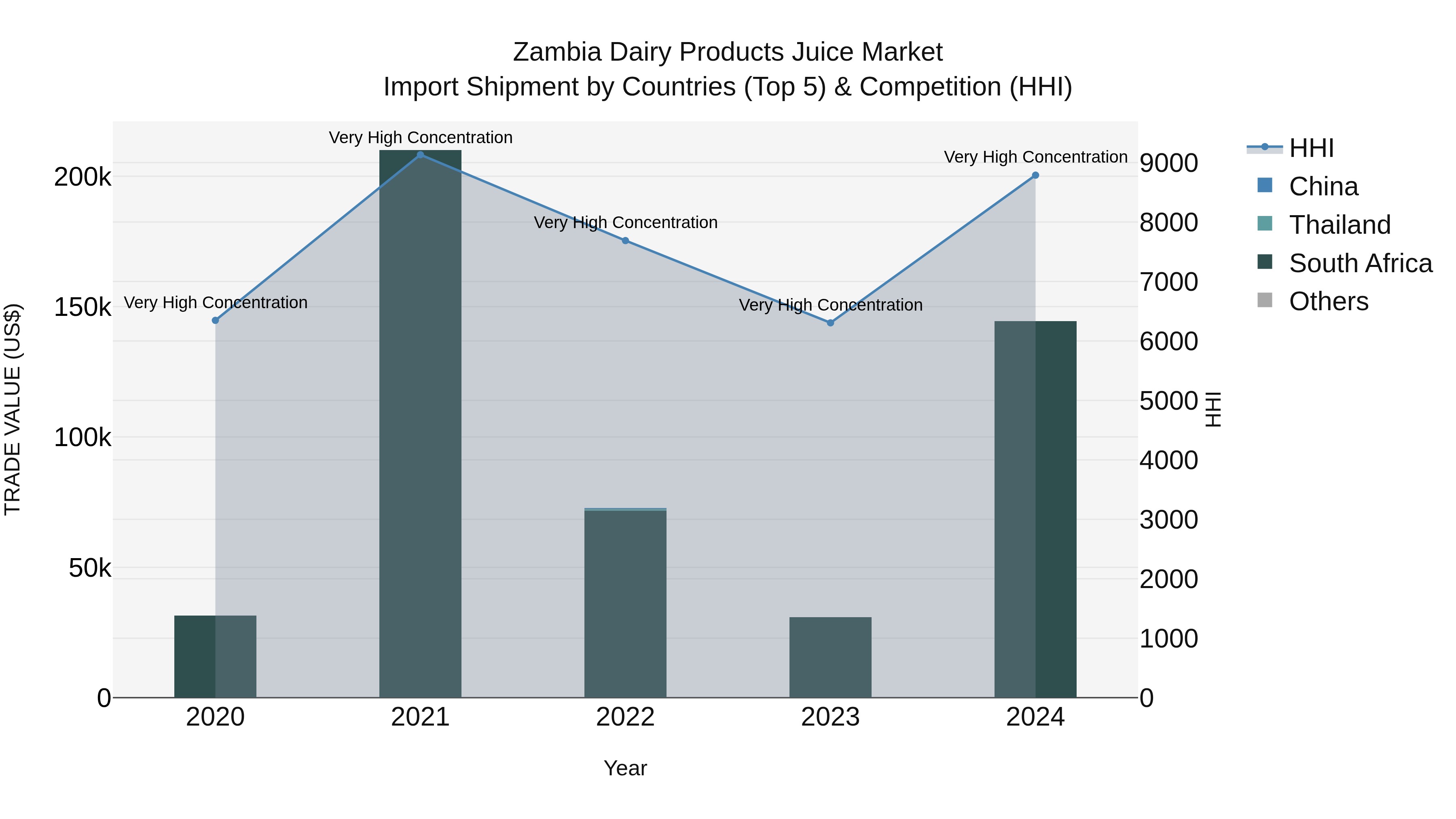 Zambia Dairy Products Juice Market: Top 5 Importing Countries and Market Competition (HHI) Analysis