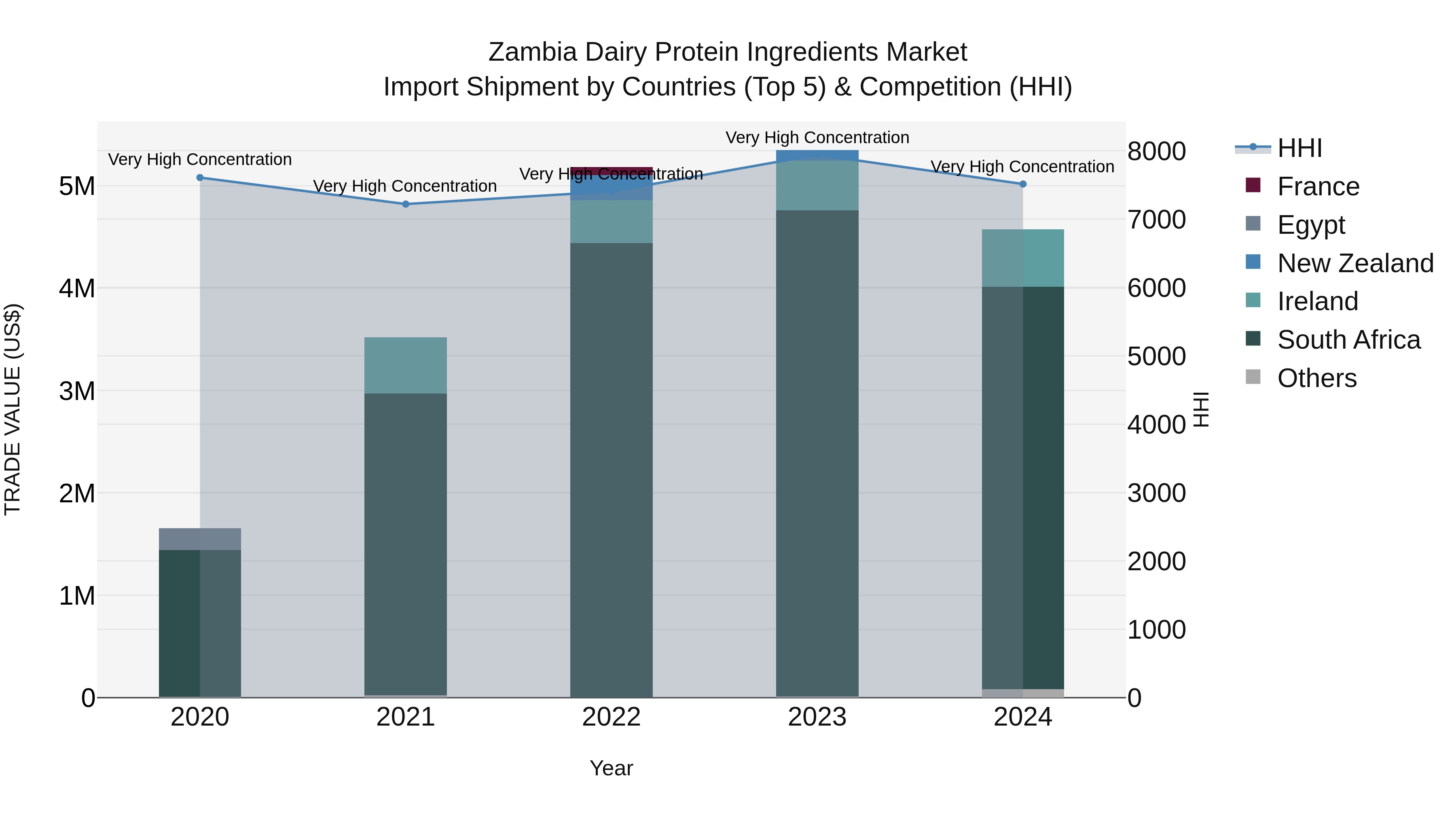Zambia Dairy Protein Ingredients Market: Top 5 Importing Countries and Market Competition (HHI) Analysis