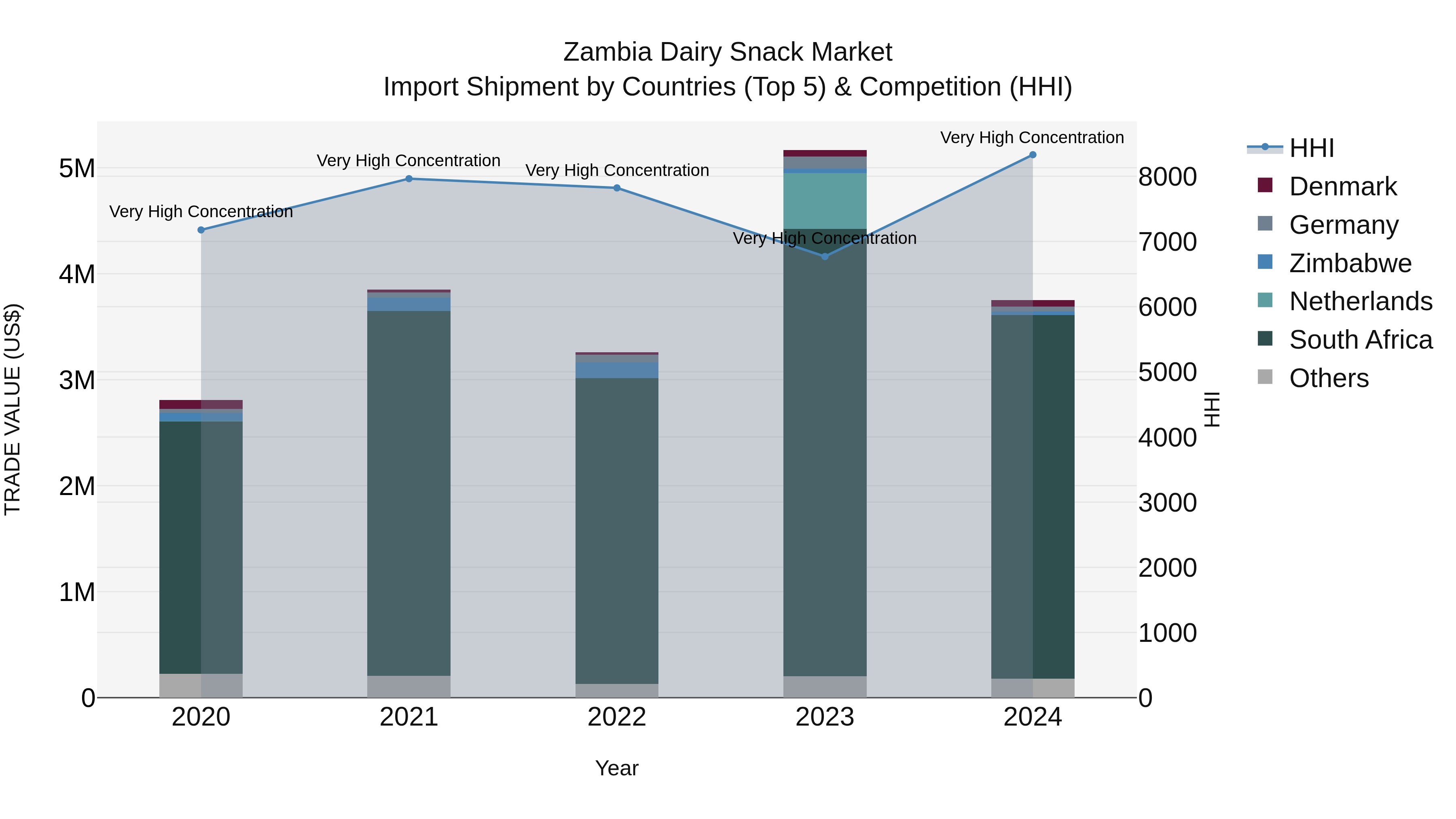 Zambia Dairy Snack Market: Top 5 Importing Countries and Market Competition (HHI) Analysis