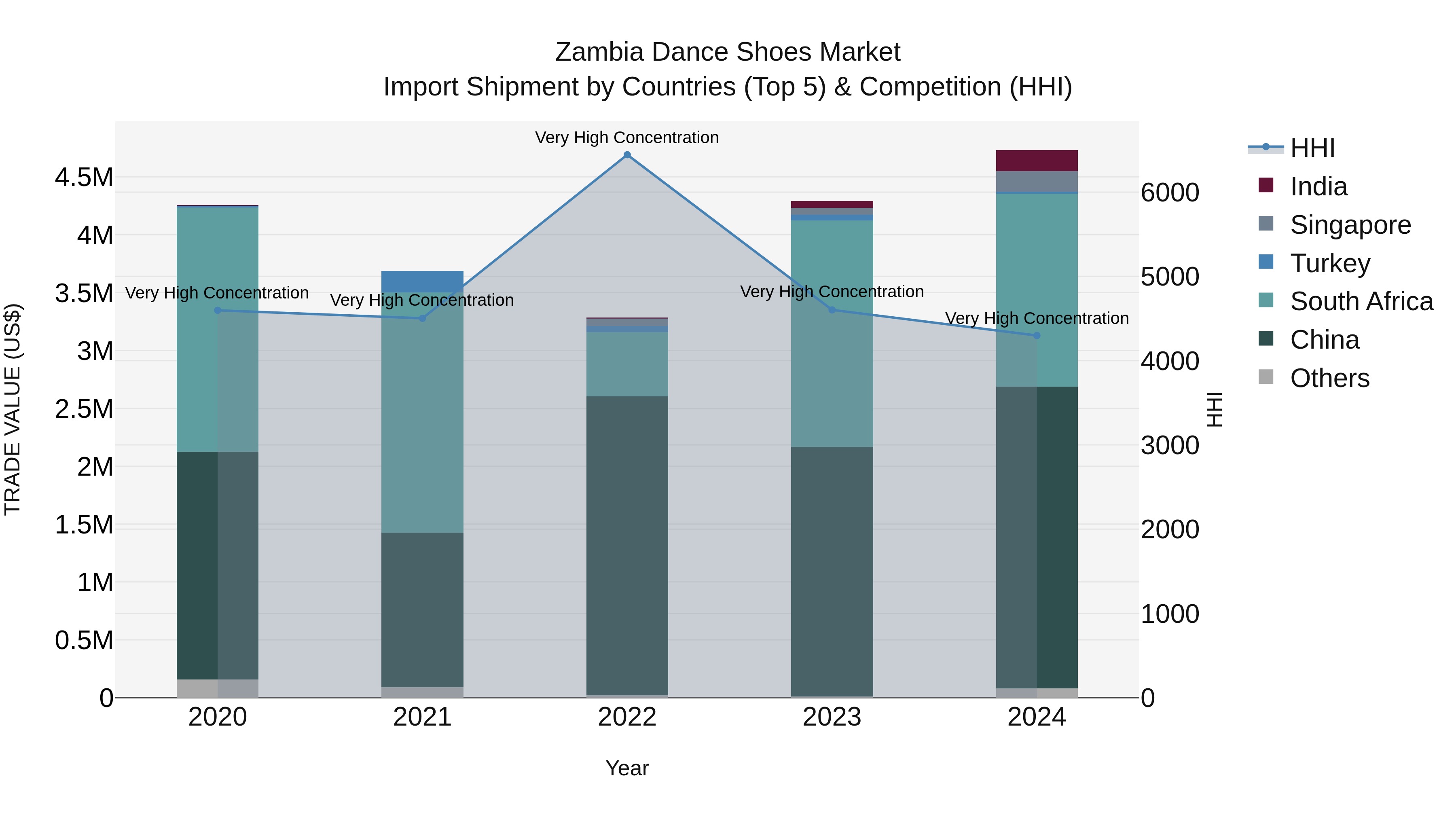 Zambia Dance Shoes Market: Top 5 Importing Countries and Market Competition (HHI) Analysis