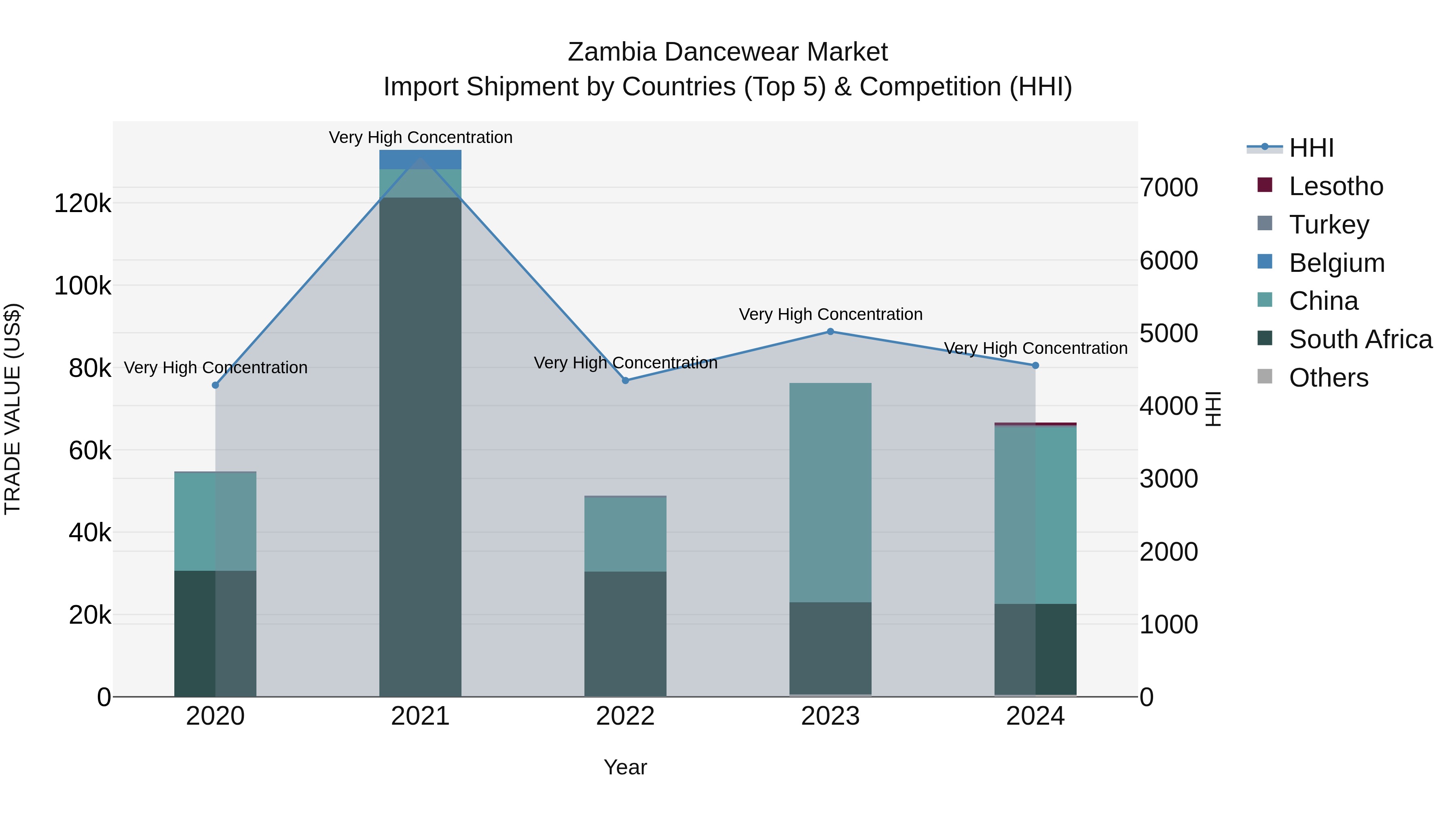 Zambia Dancewear Market: Top 5 Importing Countries and Market Competition (HHI) Analysis