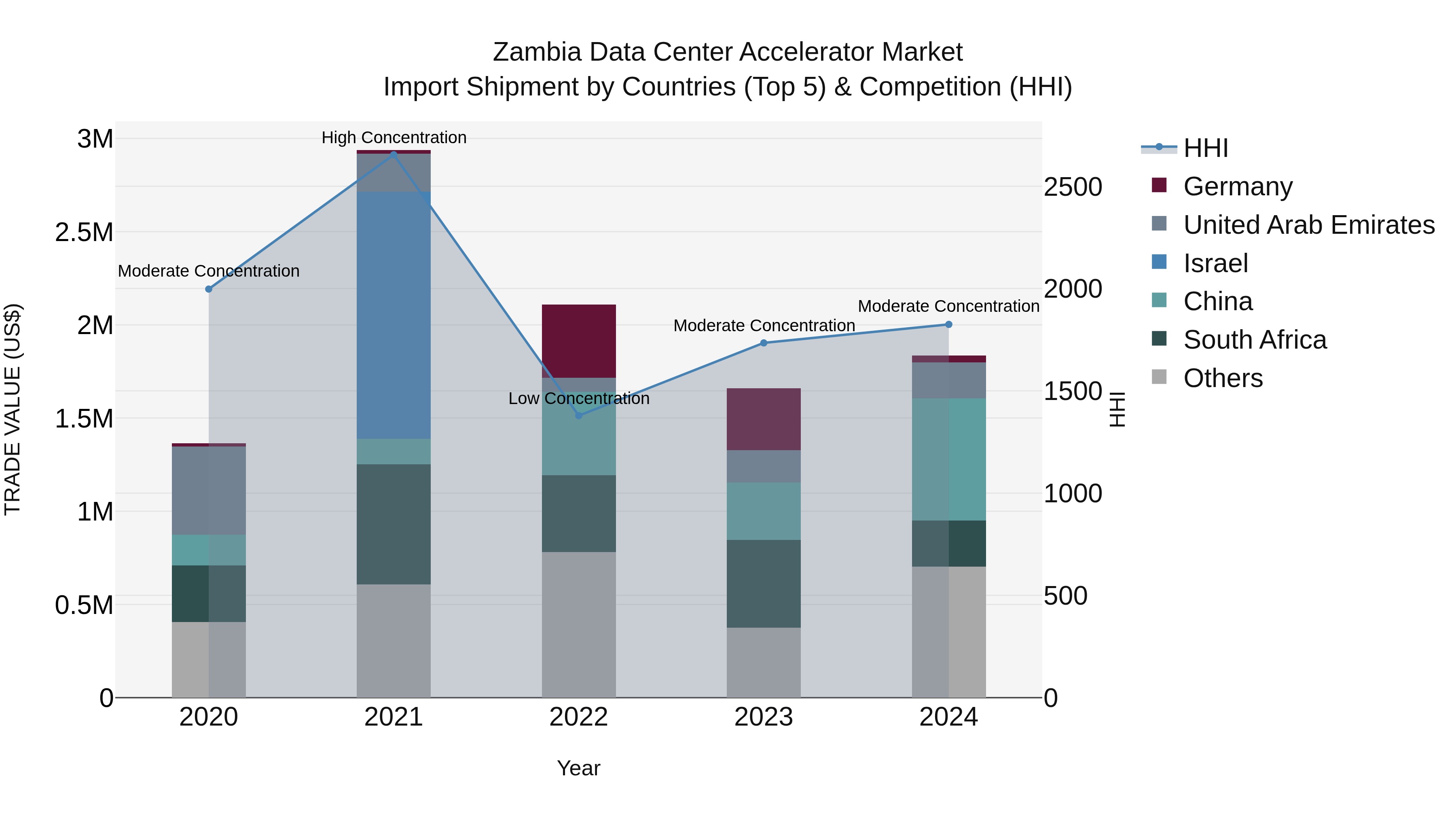 Zambia Data Center Accelerator Market: Top 5 Importing Countries and Market Competition (HHI) Analysis