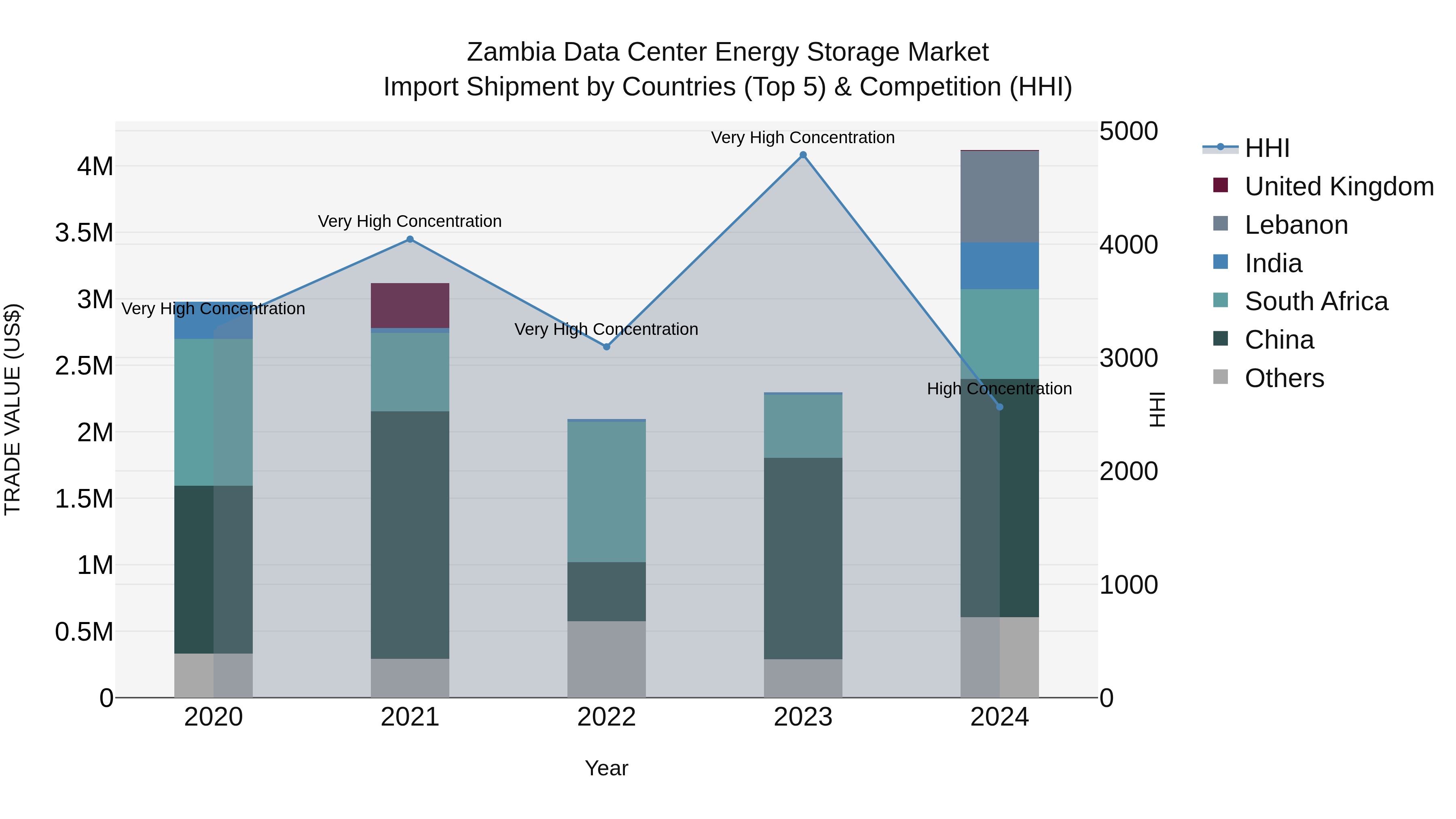 Zambia Data Center Energy Storage Market: Top 5 Importing Countries and Market Competition (HHI) Analysis
