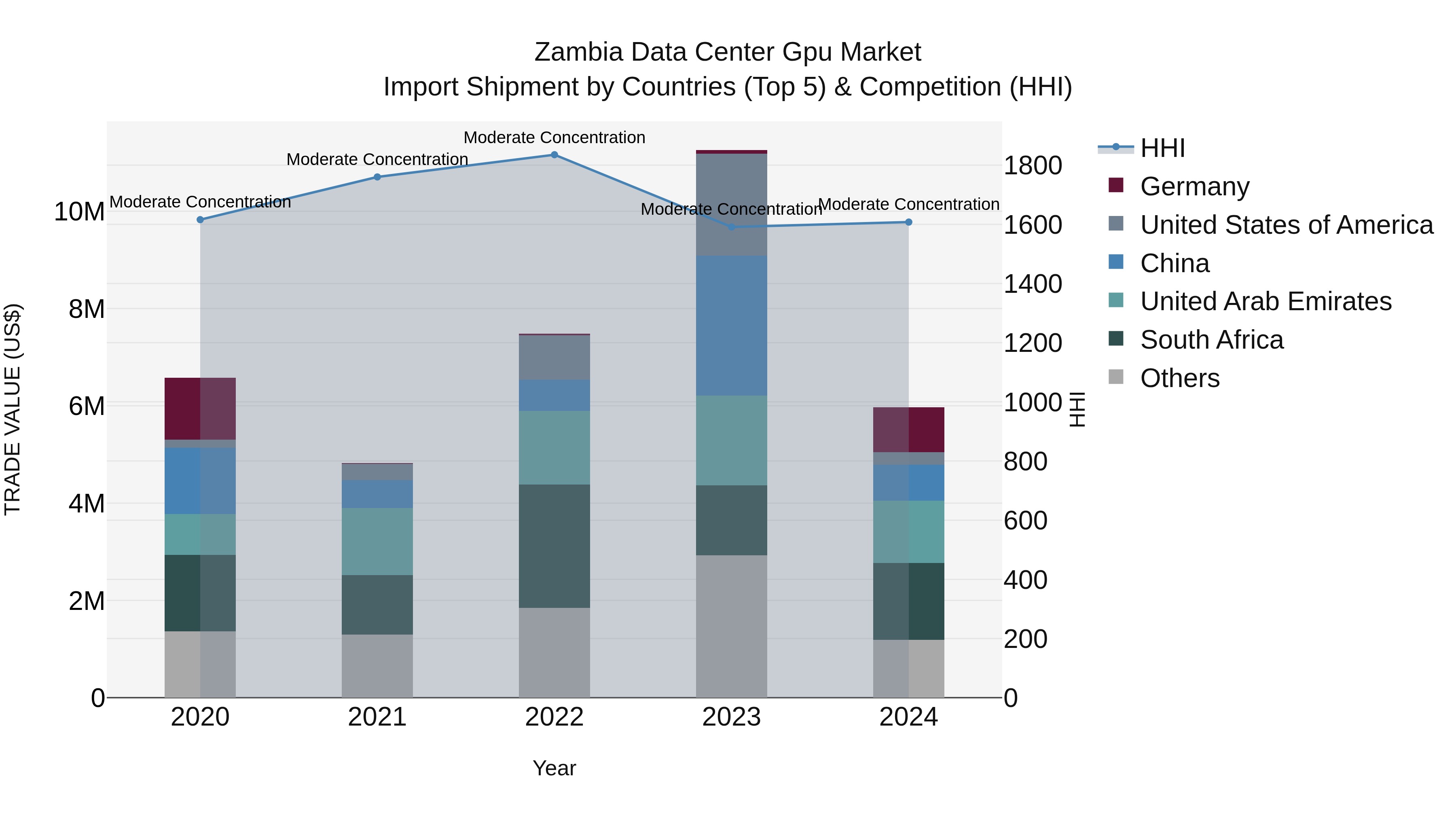 Zambia Data Center Gpu Market: Top 5 Importing Countries and Market Competition (HHI) Analysis