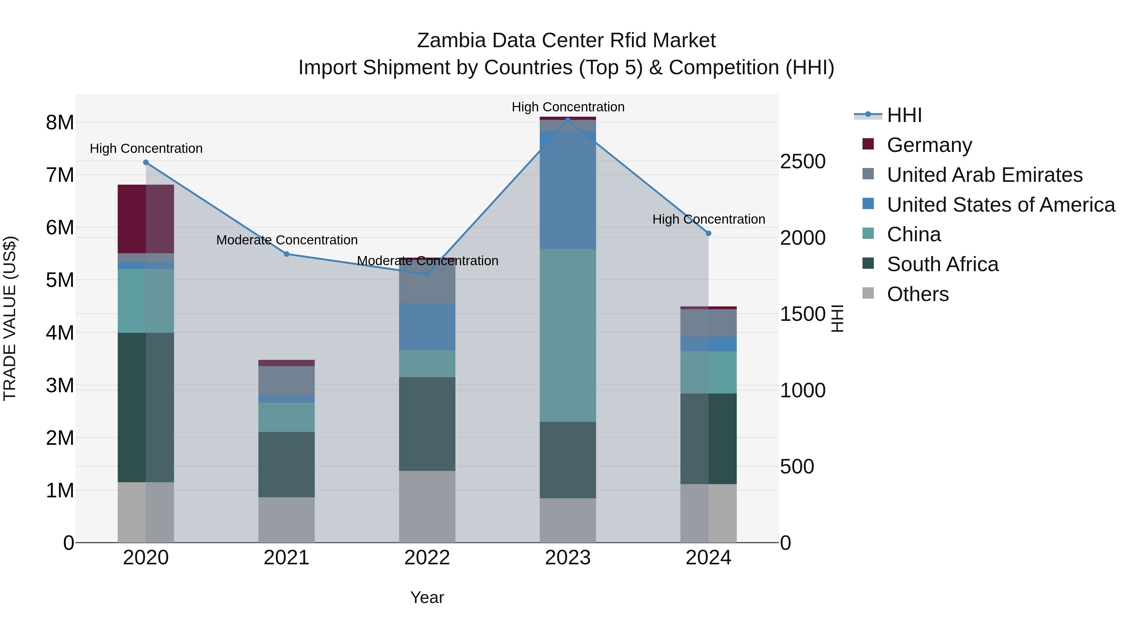 Zambia Data Center Rfid Market: Top 5 Importing Countries and Market Competition (HHI) Analysis